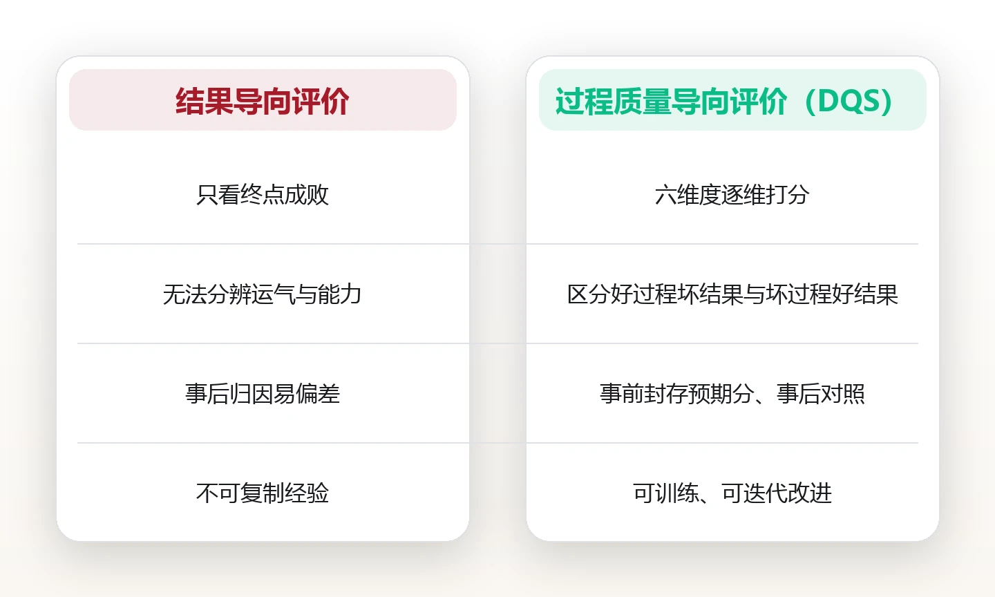 结果好不等于决策好:用决策质量评分把每次选择拆成六个可量化维度 对比图