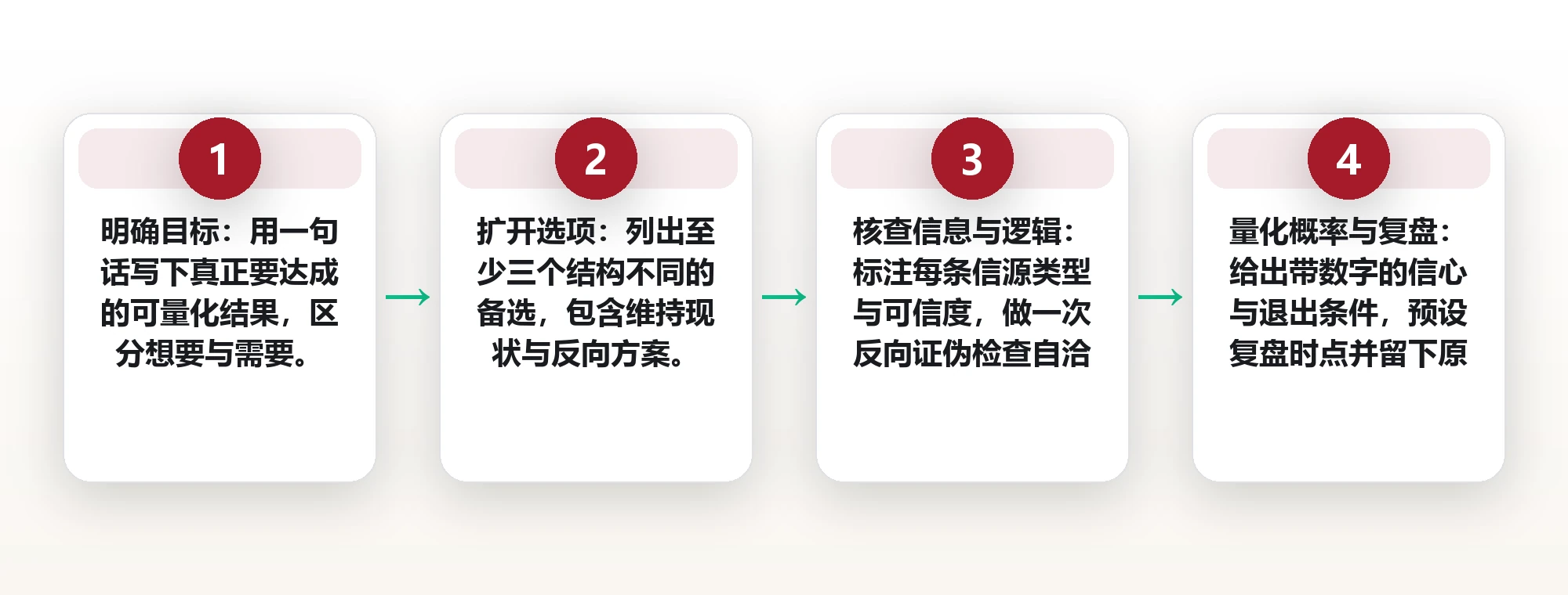 结果好不等于决策好:用决策质量评分把每次选择拆成六个可量化维度 框架图
