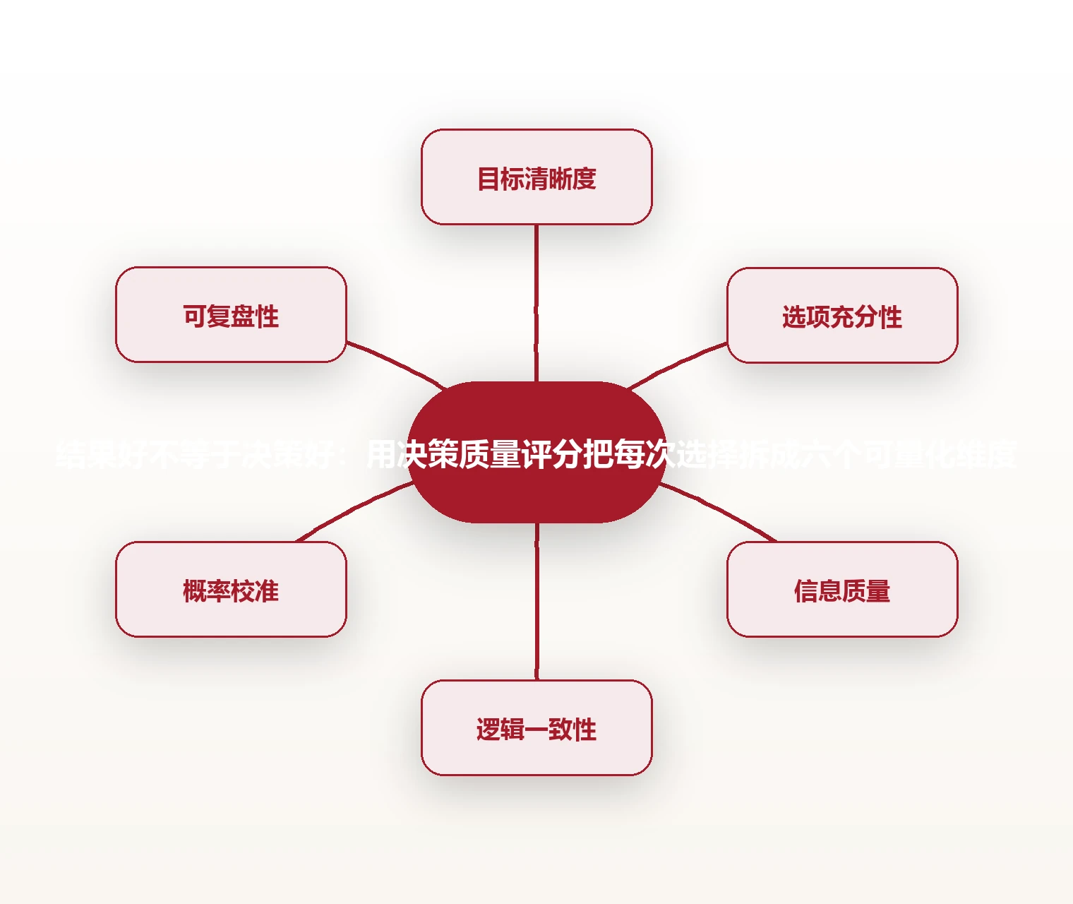 结果好不等于决策好:用决策质量评分把每次选择拆成六个可量化维度 思维导图