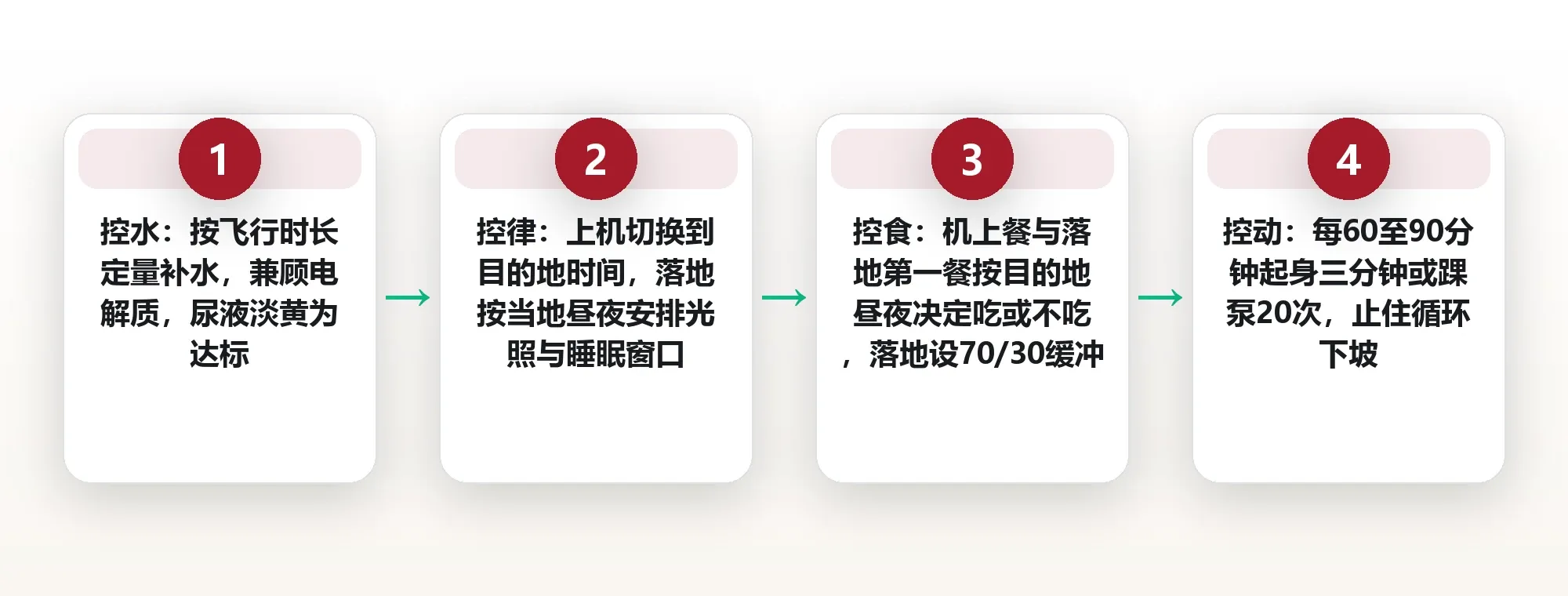 长途飞行与异地饮食:把旅行中的身体损耗压到最低的健康清单 框架图