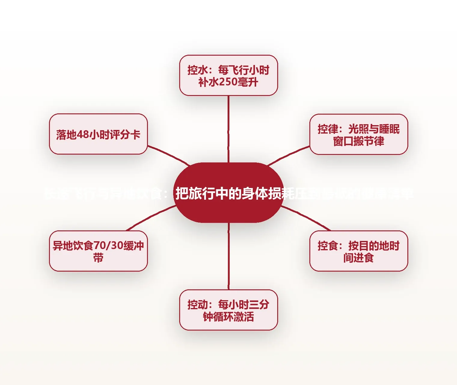 长途飞行与异地饮食:把旅行中的身体损耗压到最低的健康清单 思维导图
