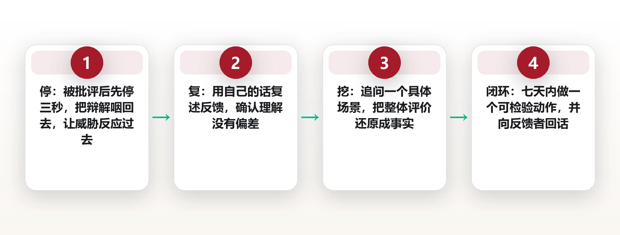被批评时先别辩解：团队接收反馈的三个默认动作 框架图