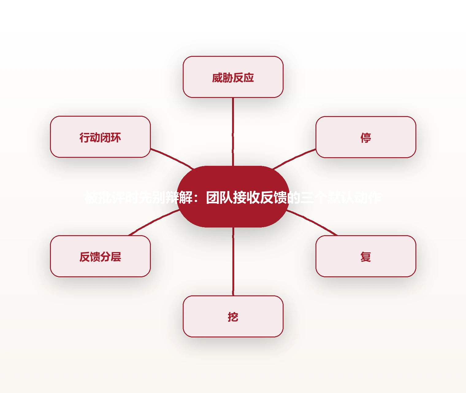 被批评时先别辩解：团队接收反馈的三个默认动作 思维导图