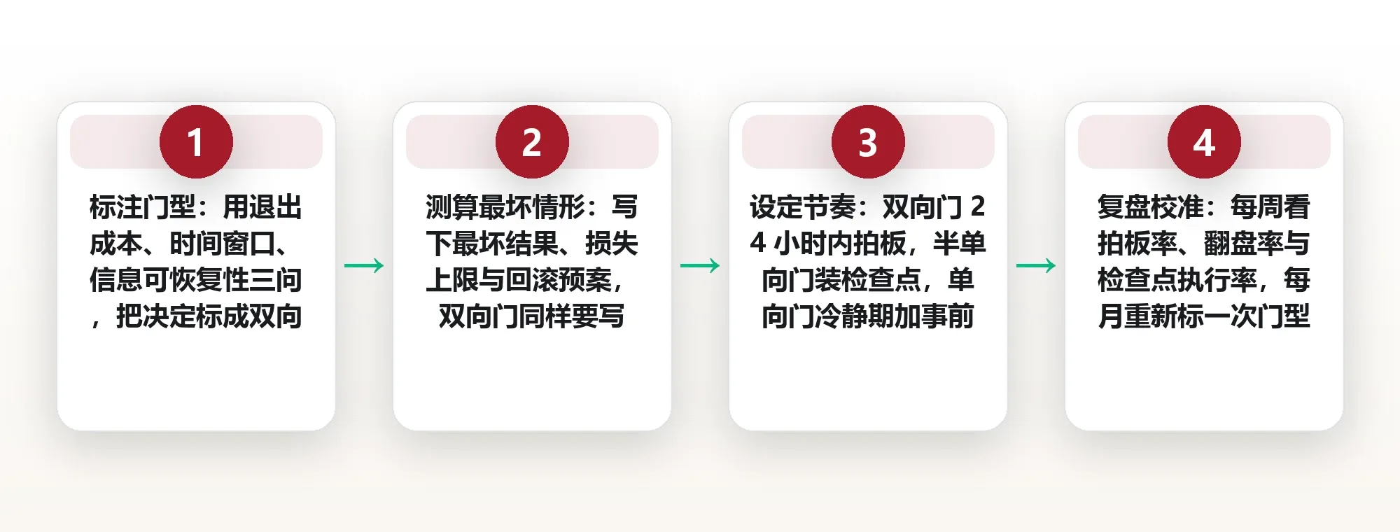 可逆与不可逆:用决策可逆性分级,决定该快拍还是慢想 框架图