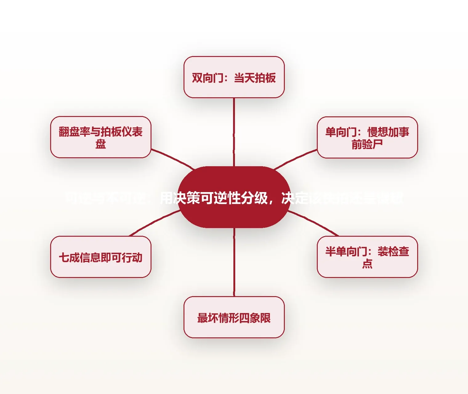 可逆与不可逆:用决策可逆性分级,决定该快拍还是慢想 思维导图