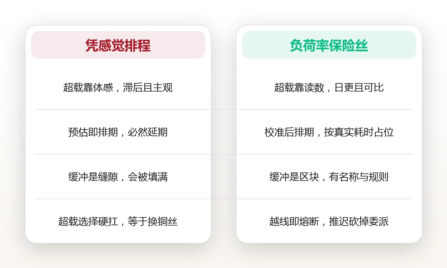 一天排多少事才算超载：用日程负荷率给计划装上保险丝 对比图