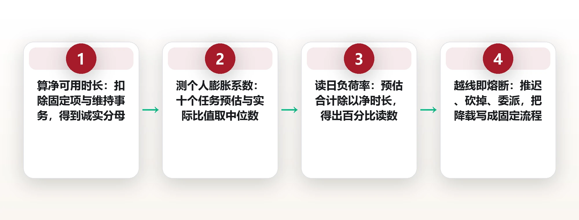 一天排多少事才算超载：用日程负荷率给计划装上保险丝 框架图