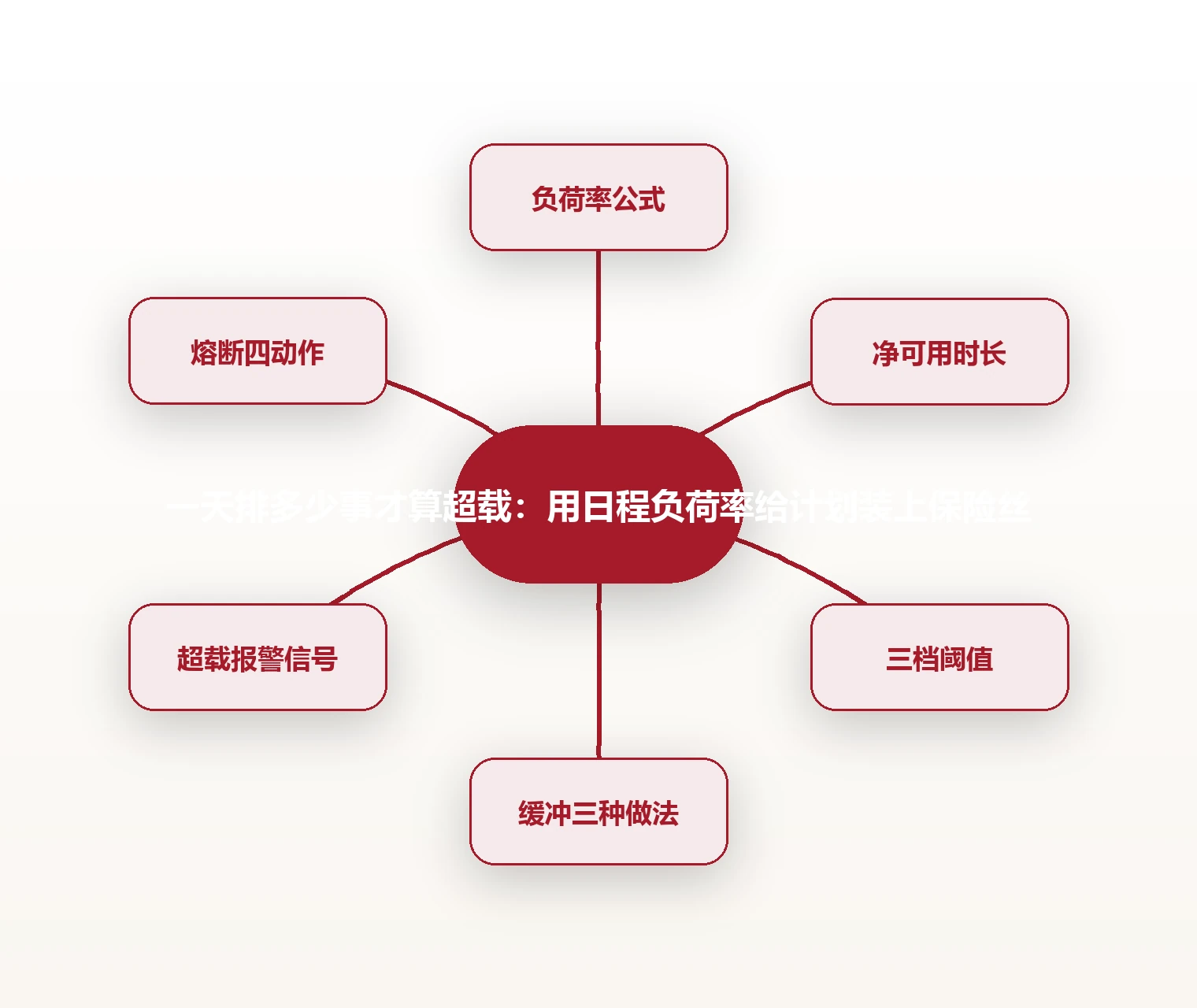 一天排多少事才算超载：用日程负荷率给计划装上保险丝 思维导图