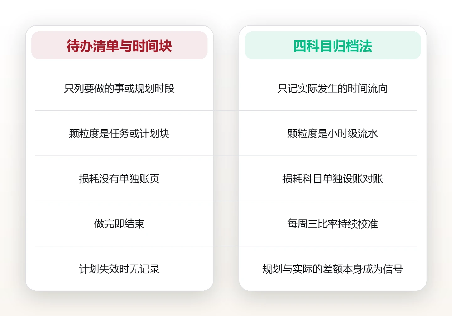 给时间记一笔分类账：用四科目归档法找出每周被低估的 6 小时 对比图