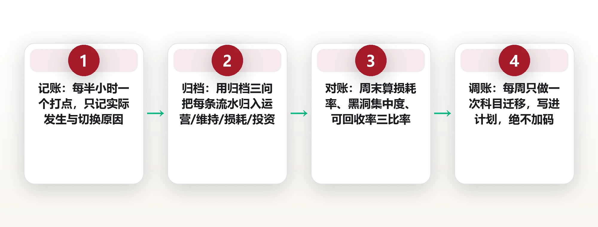给时间记一笔分类账：用四科目归档法找出每周被低估的 6 小时 框架图