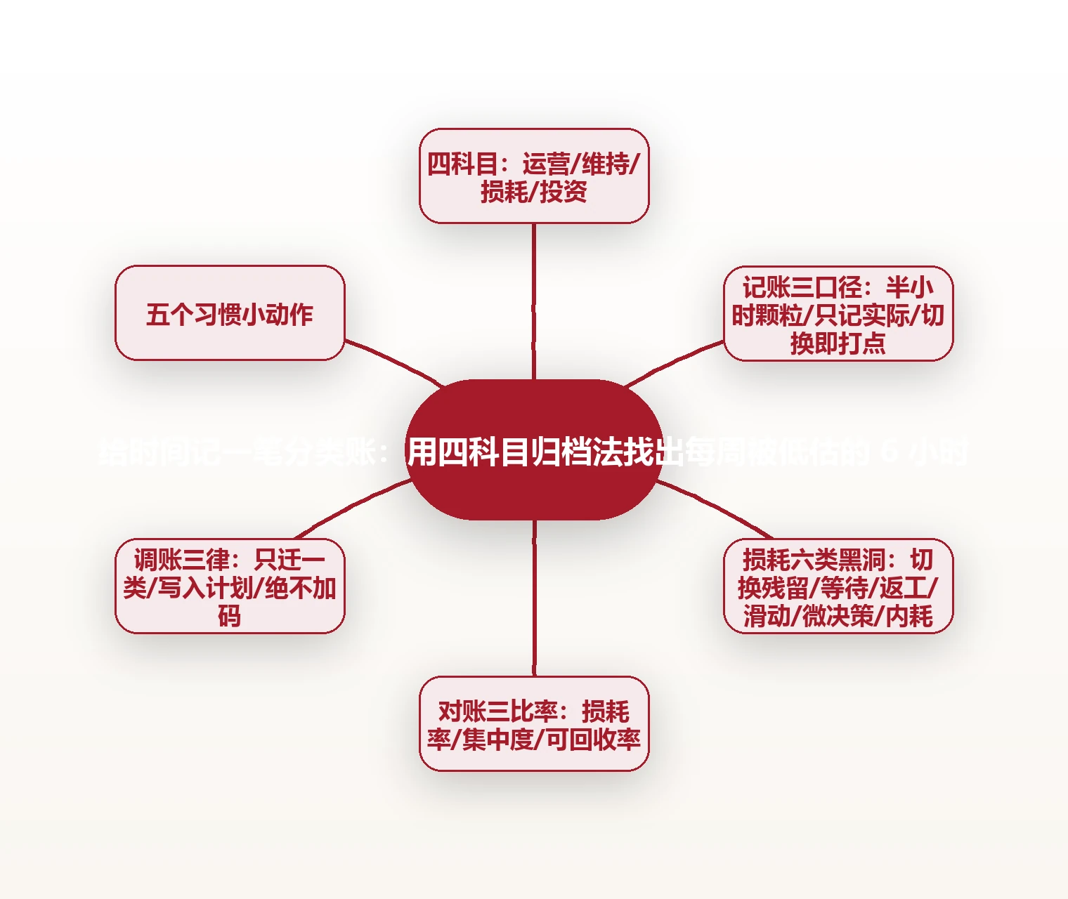 给时间记一笔分类账：用四科目归档法找出每周被低估的 6 小时 思维导图