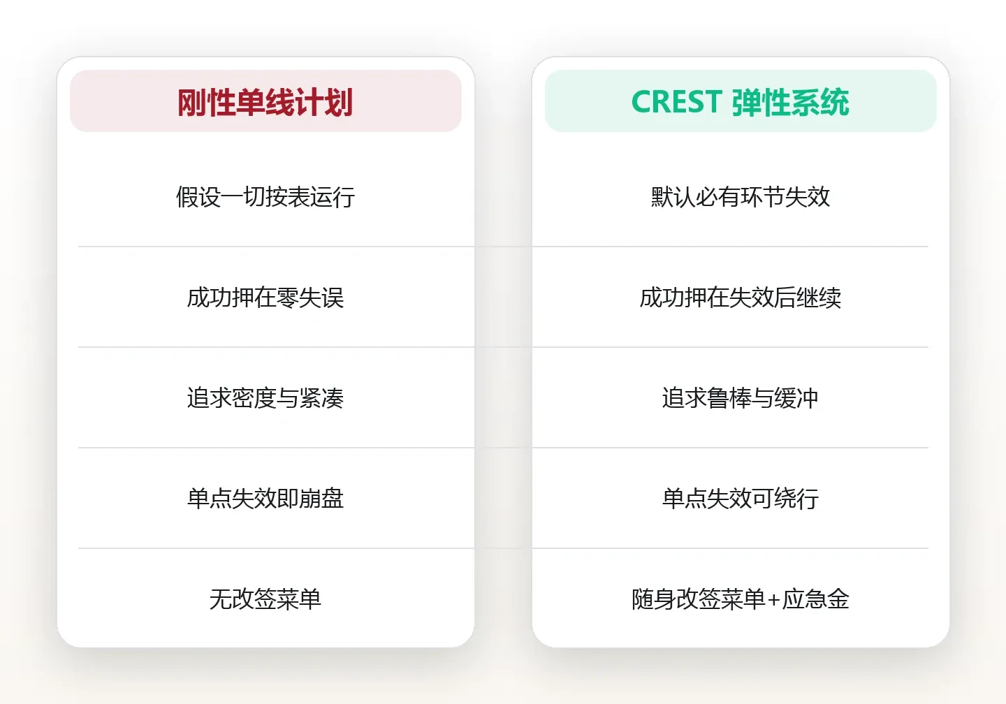 计划赶不上变化:给行程预留 Plan B 的弹性设计方法 对比图