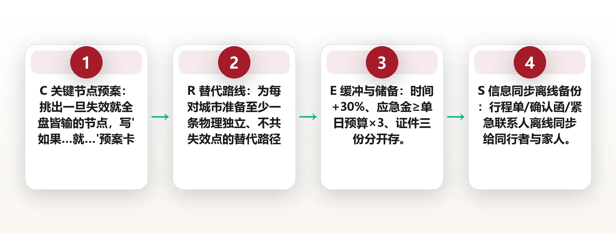 计划赶不上变化:给行程预留 Plan B 的弹性设计方法 框架图
