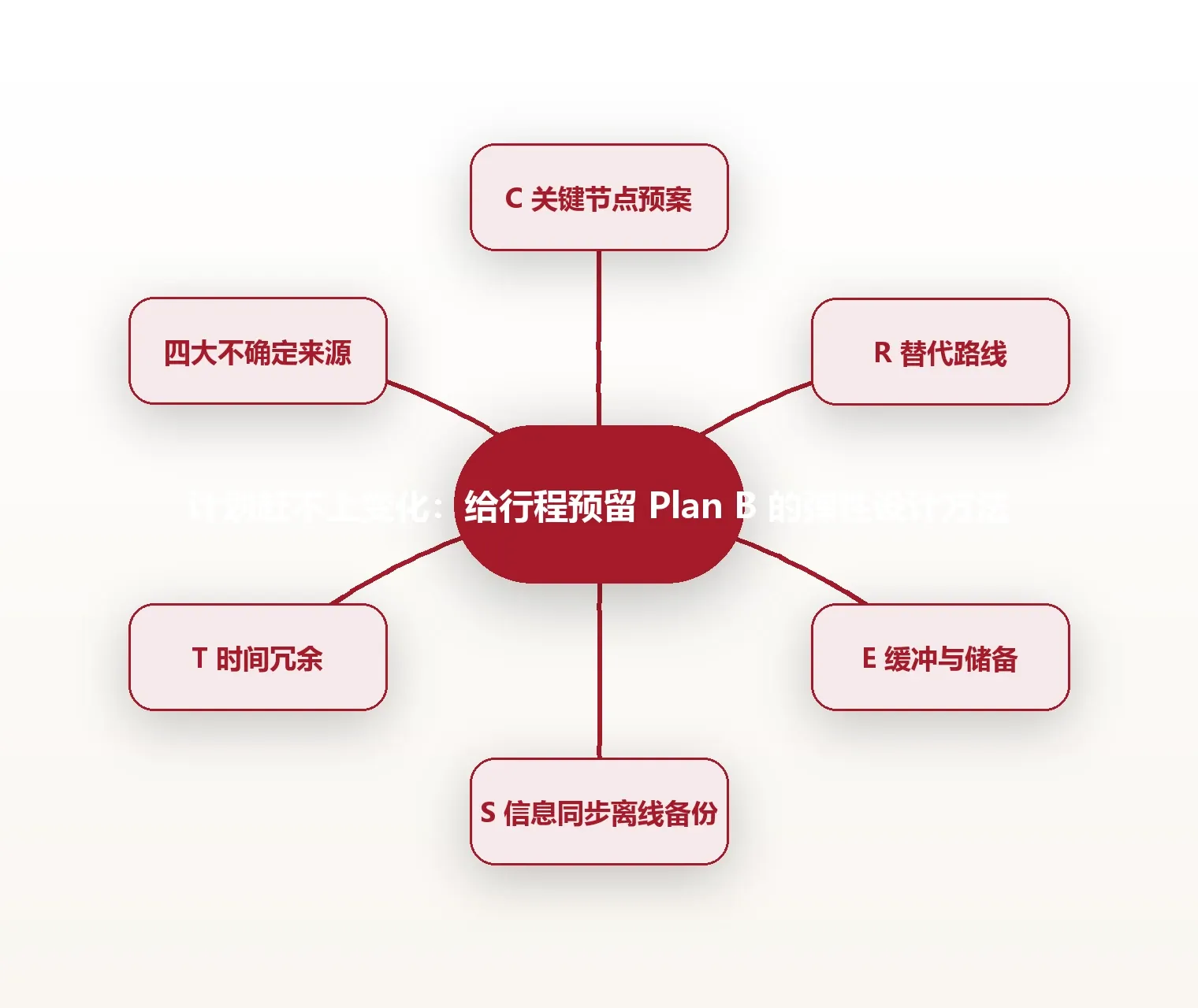 计划赶不上变化:给行程预留 Plan B 的弹性设计方法 思维导图