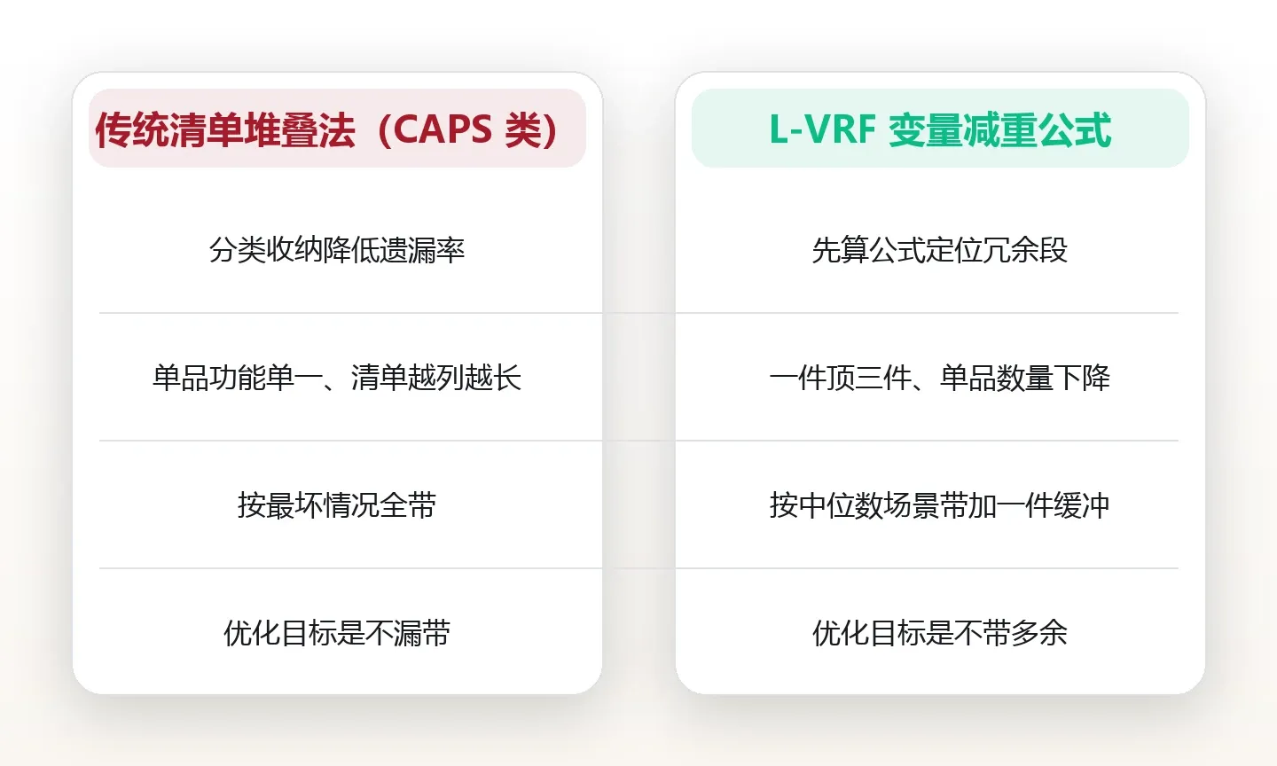 一件顶三件:用多功能单品与变量公式把行李再减三成 对比图