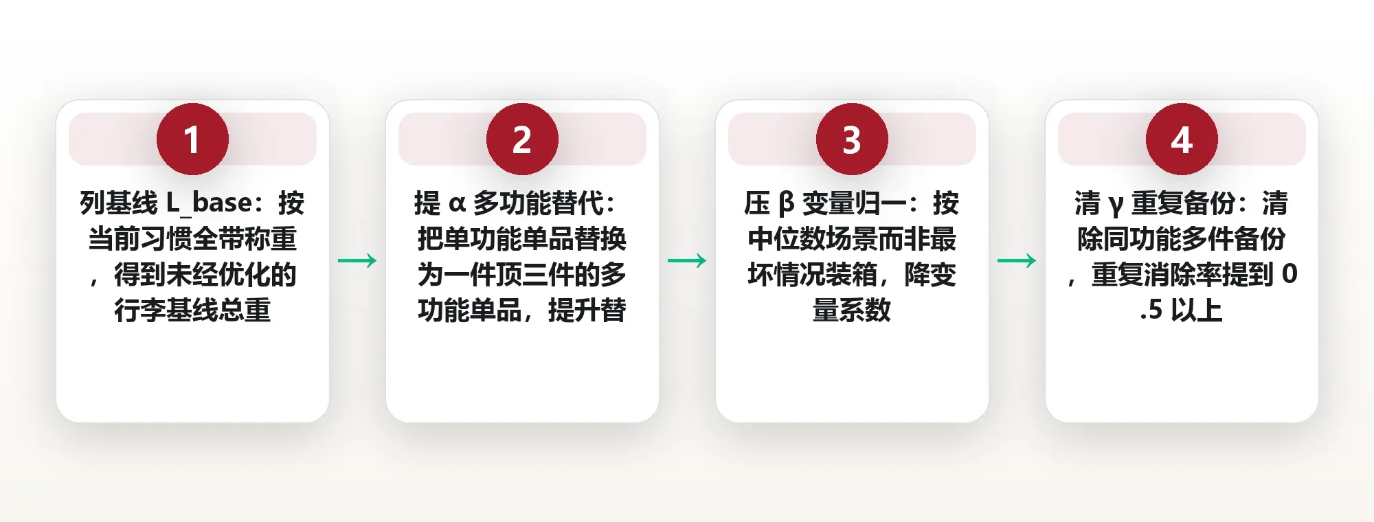 一件顶三件:用多功能单品与变量公式把行李再减三成 框架图