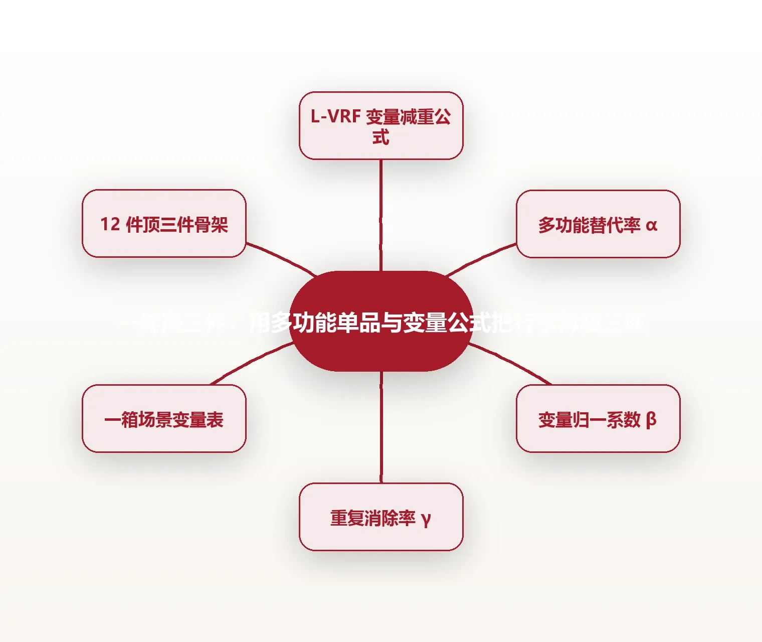一件顶三件:用多功能单品与变量公式把行李再减三成 思维导图