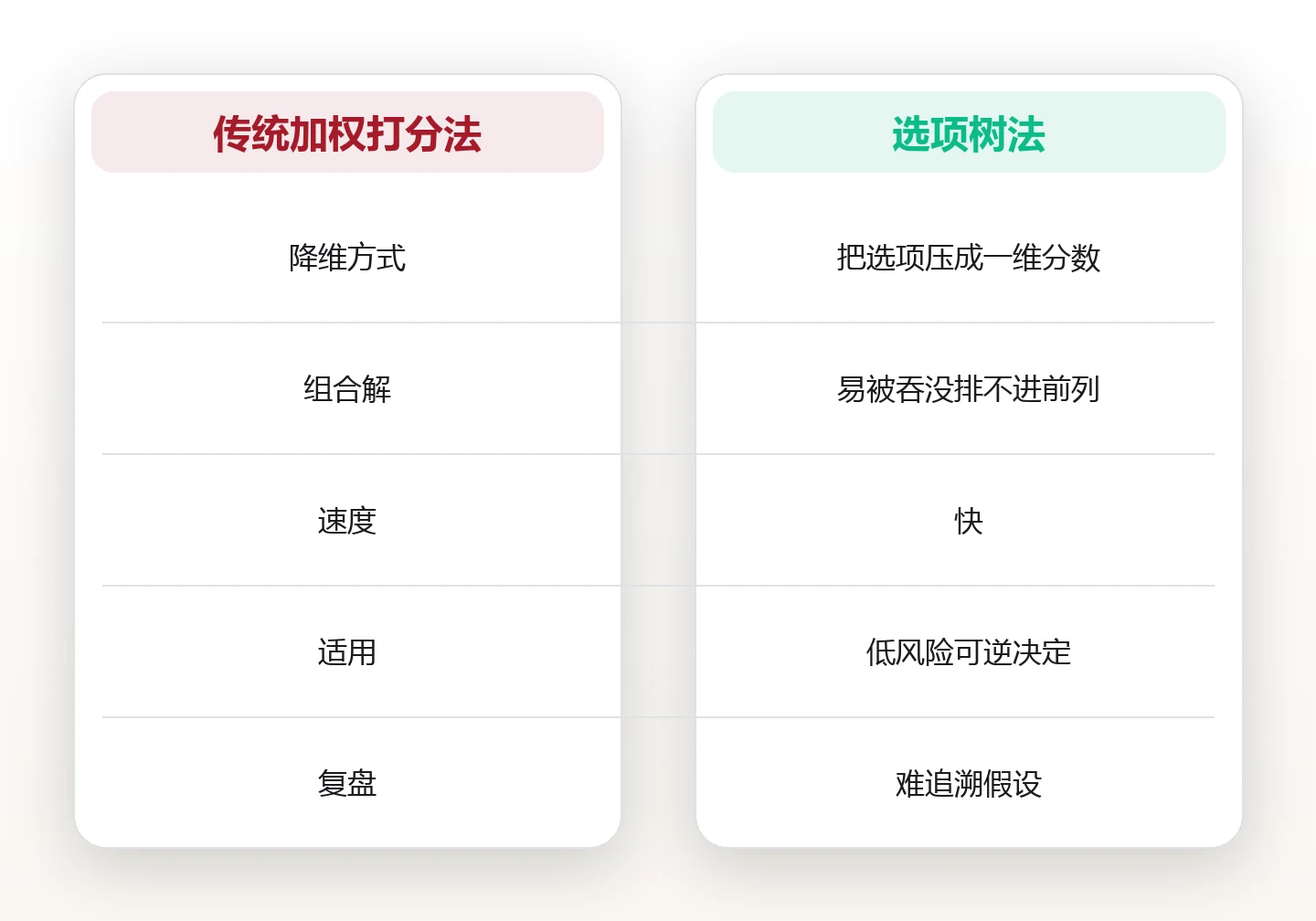 决策日志：给每个重要决定建档案，让框架在复盘里越用越准 对比图