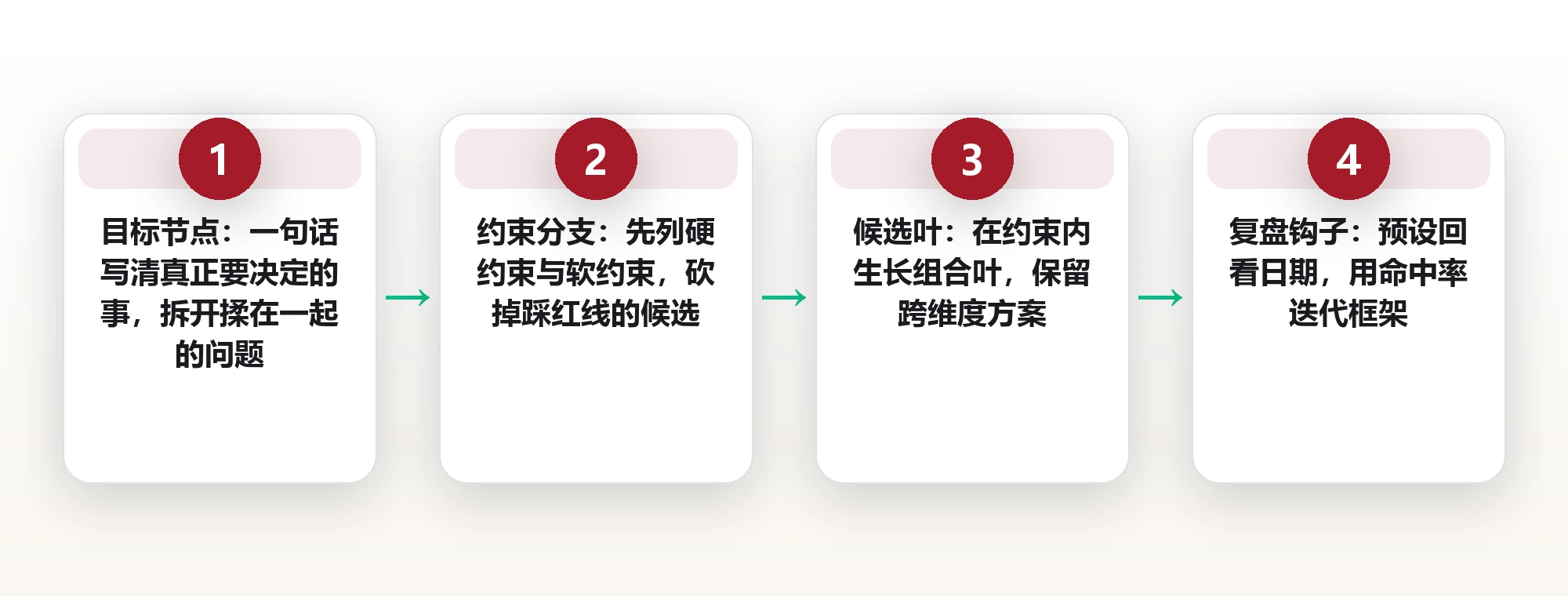 决策日志：给每个重要决定建档案，让框架在复盘里越用越准 框架图