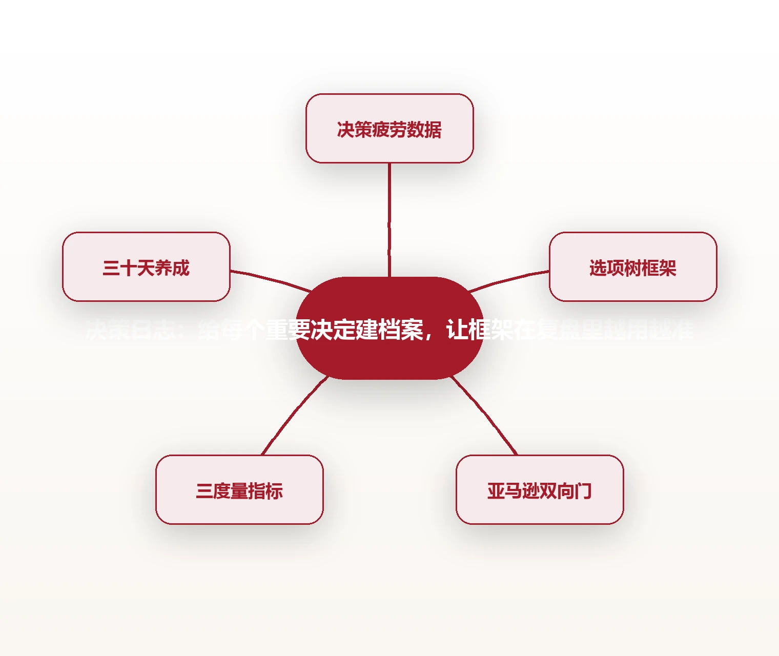 决策日志：给每个重要决定建档案，让框架在复盘里越用越准 思维导图