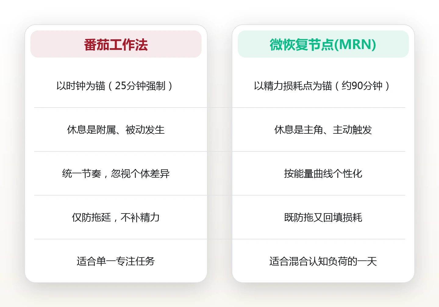 会休息才会高效：用微恢复节点把精力损耗补回来的作息设计 对比图