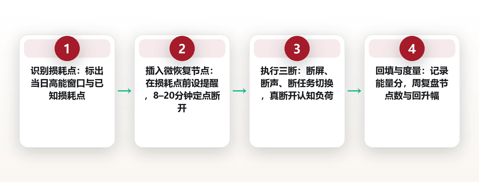 会休息才会高效：用微恢复节点把精力损耗补回来的作息设计 框架图