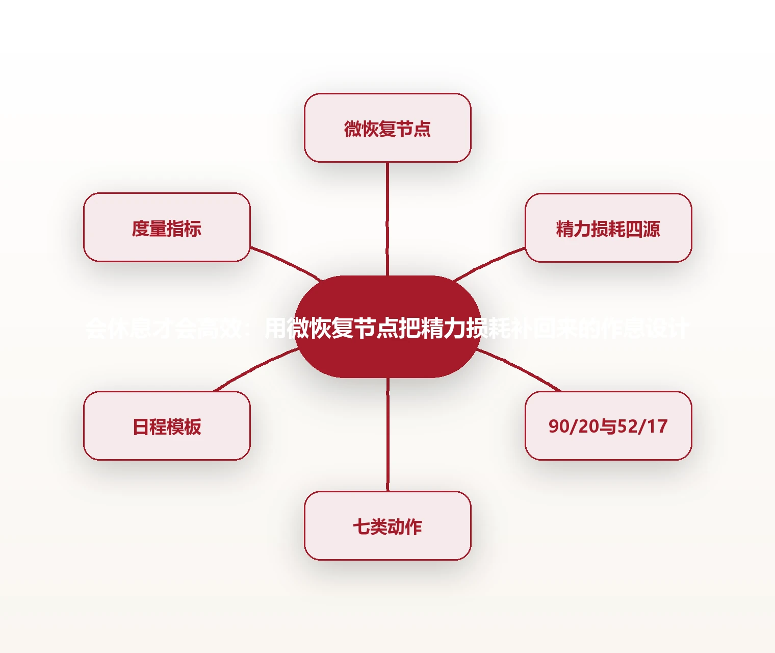 会休息才会高效：用微恢复节点把精力损耗补回来的作息设计 思维导图