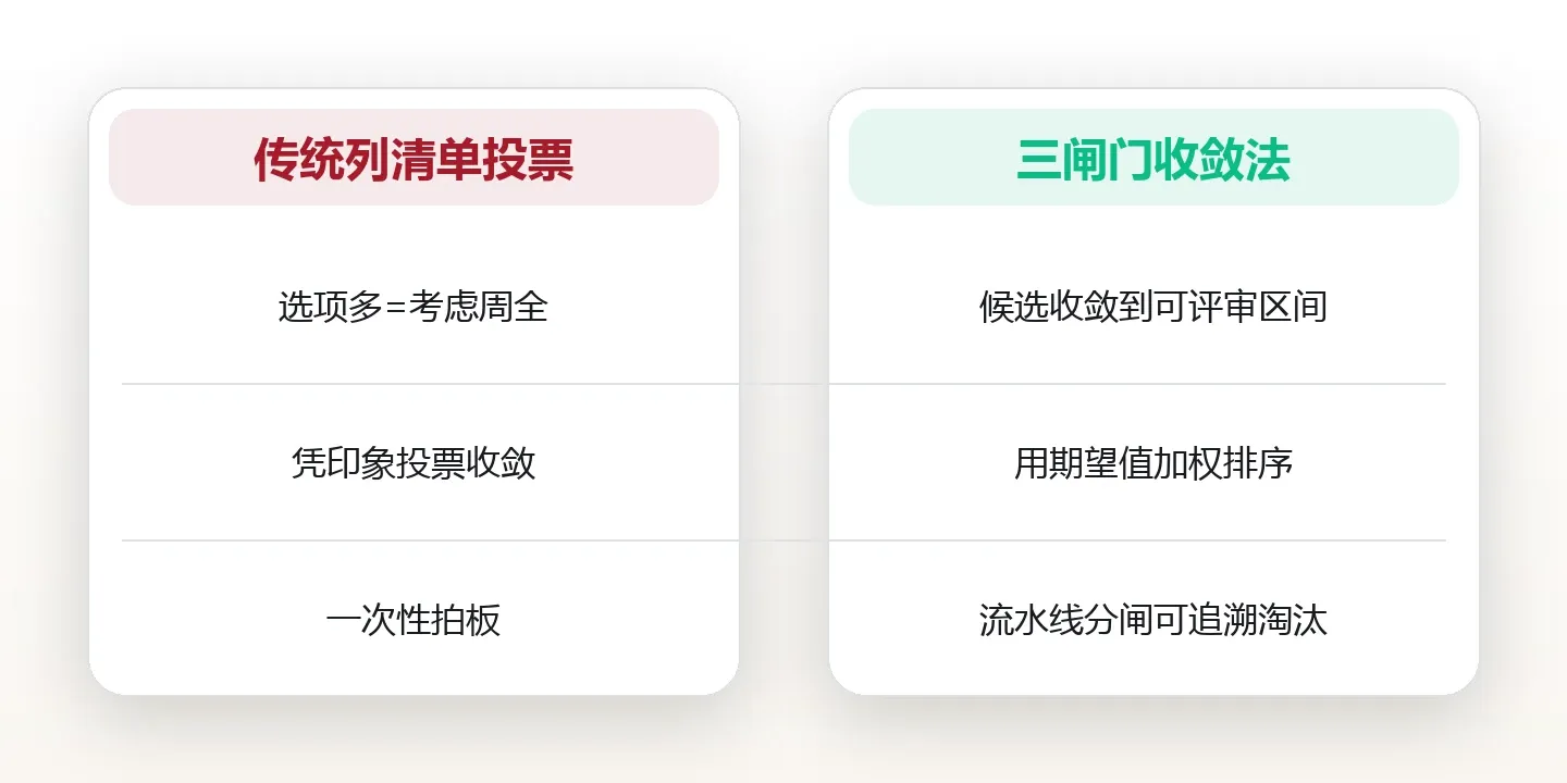 选项不是越多越好:用三道质量闸门把候选清单收敛到最优解 对比图