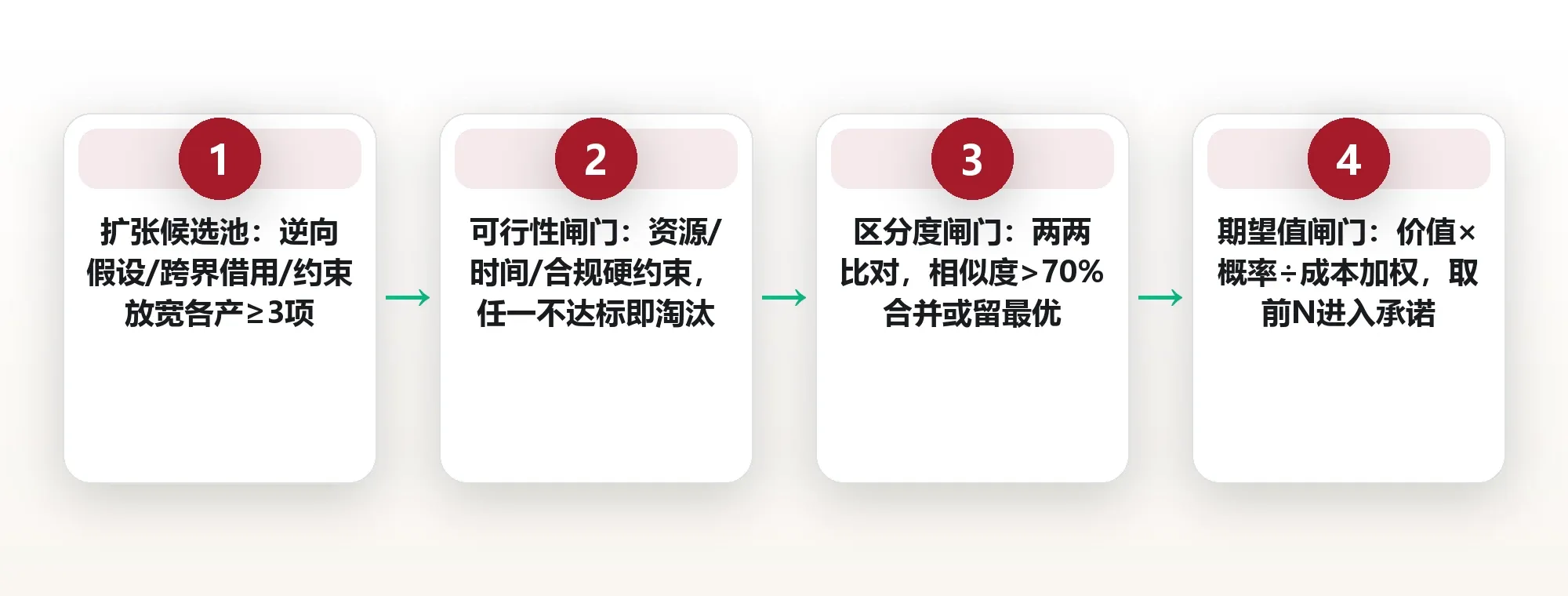 选项不是越多越好:用三道质量闸门把候选清单收敛到最优解 框架图