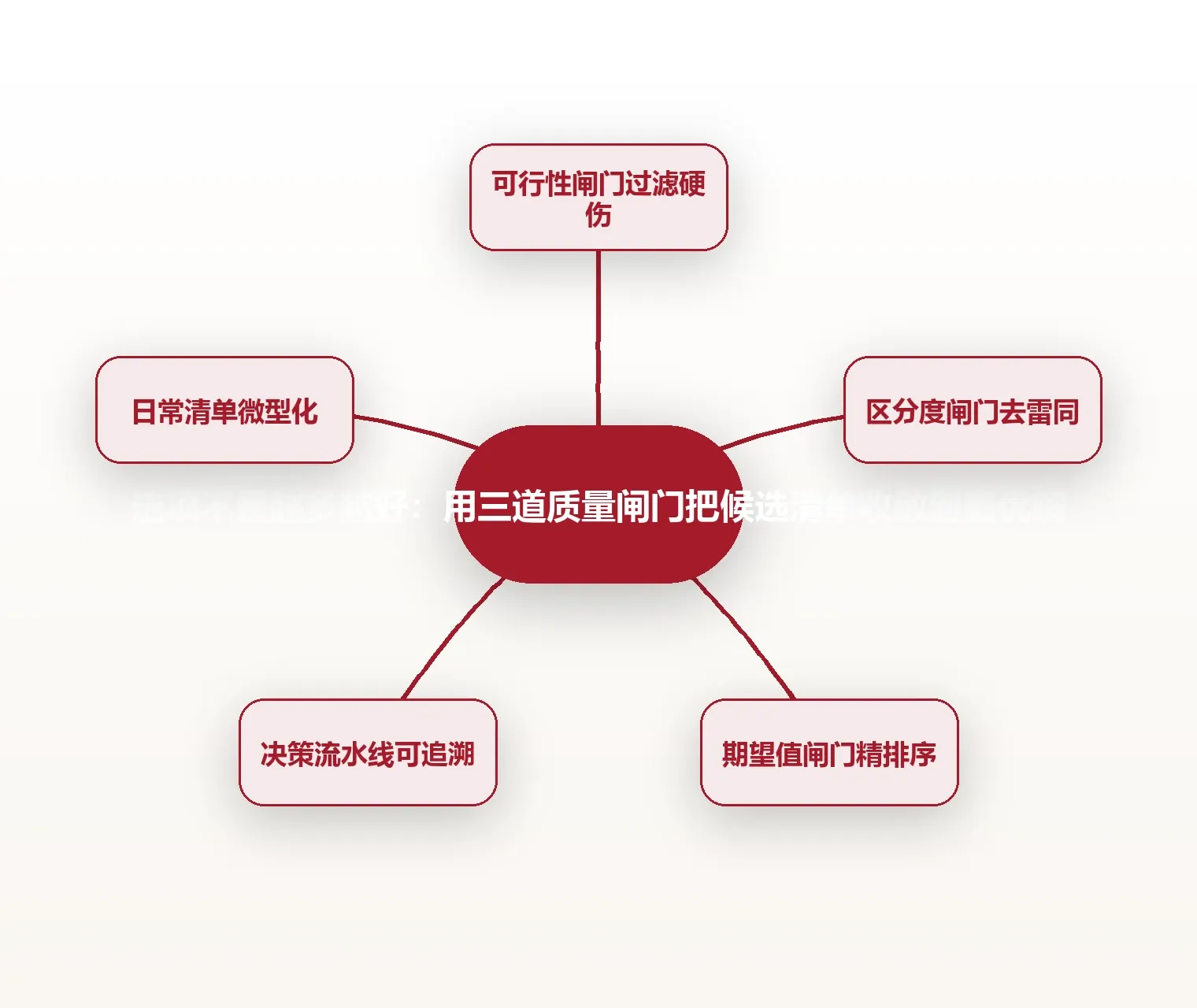 选项不是越多越好:用三道质量闸门把候选清单收敛到最优解 思维导图