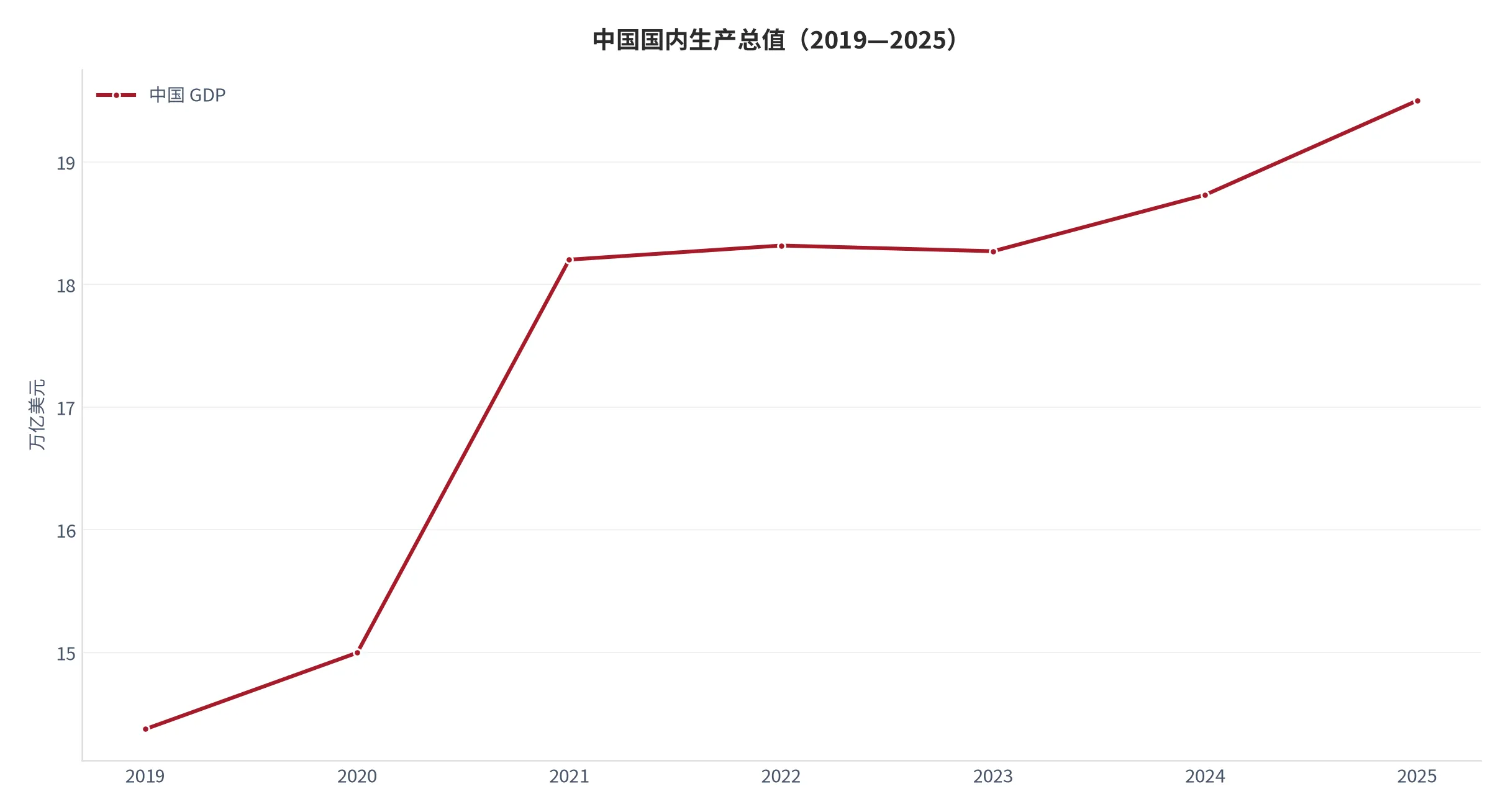 图 1：中国国内生产总值（现价美元，2019—2025 年）。口径：World Bank WDI 指标 NY.GDP.MKTP.CD，年度值。资料来源：World Bank [1]