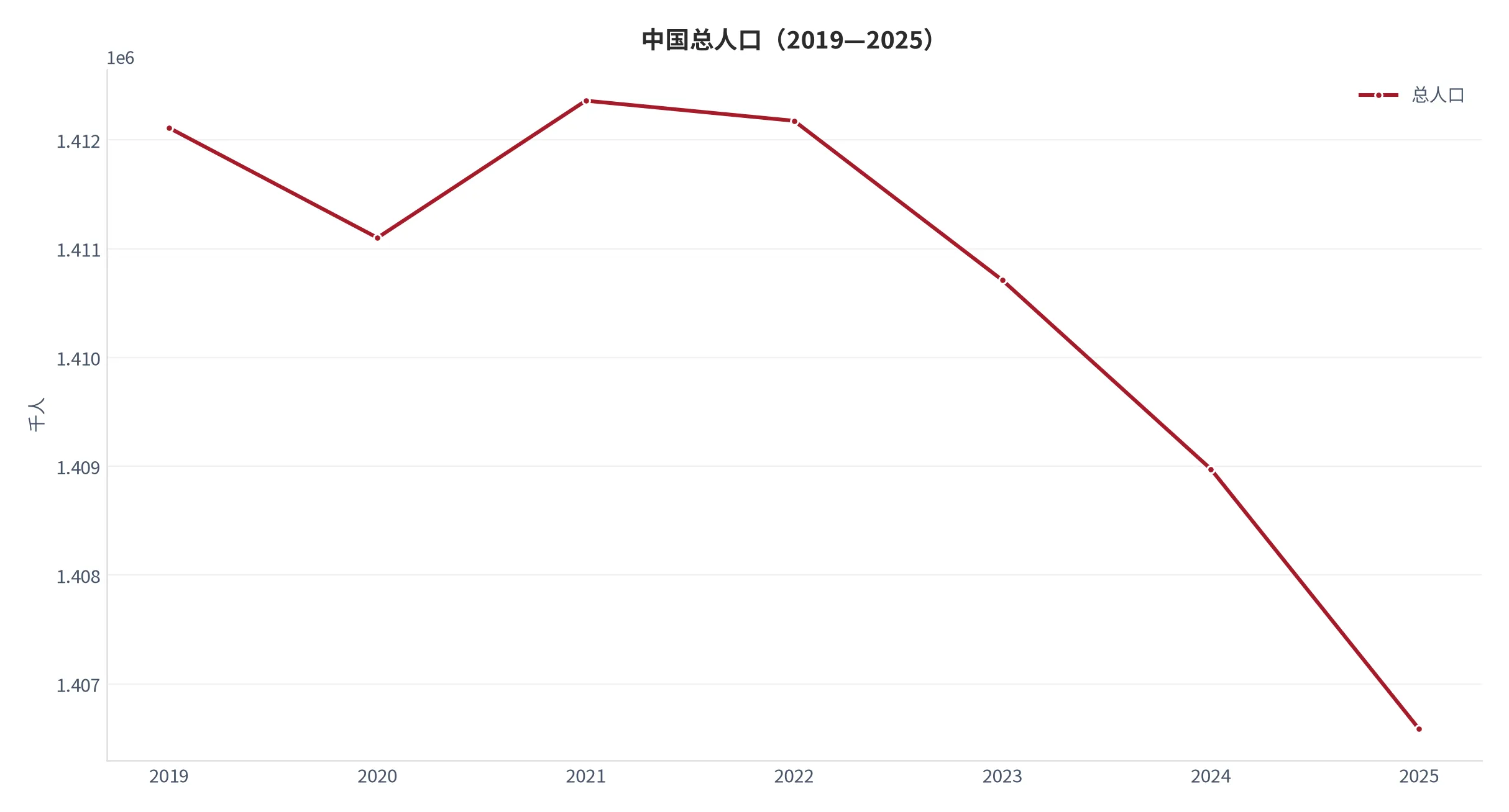图 3：中国总人口（人，2019—2025 年）。口径：World Bank WDI 指标 SP.POP.TOTL，年度值。资料来源：World Bank [3]
