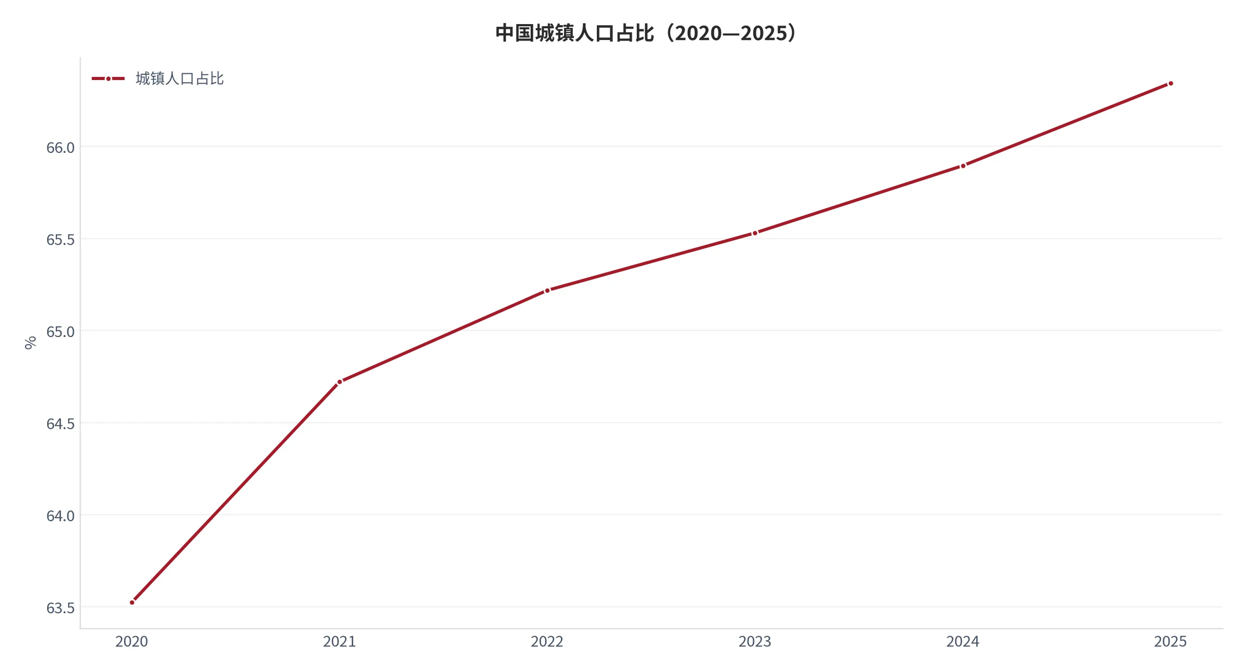 图 4：中国城镇人口占比（%，2019—2025 年）。口径：World Bank WDI 指标 SP.URB.TOTL.IN.ZS，年度值。资料来源：World Bank [4]