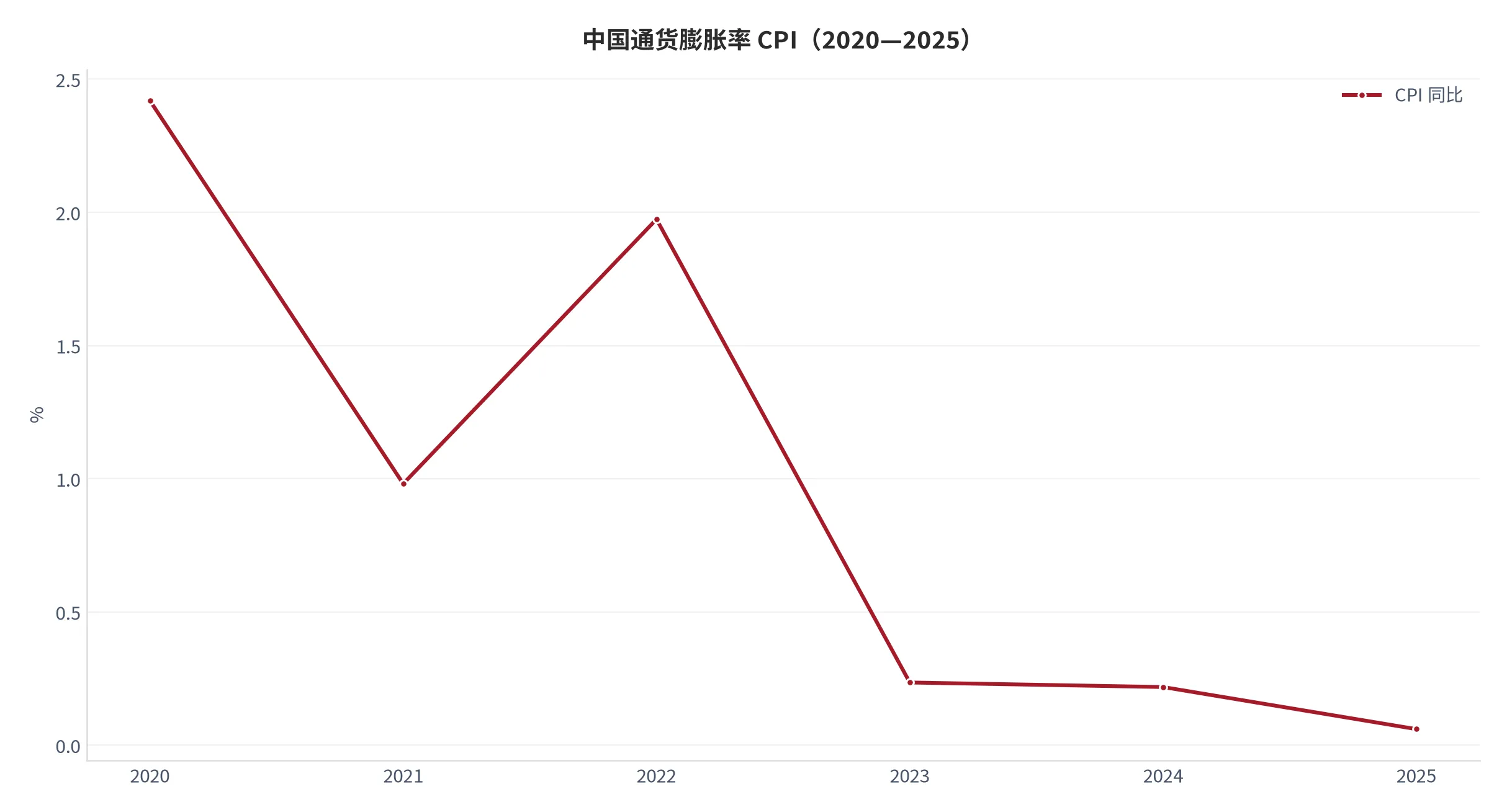 图 5：中国通货膨胀率（CPI 同比，%，2019—2025 年）。口径：World Bank WDI 指标 FP.CPI.TOTL.ZG，年度值。资料来源：World Bank [5]