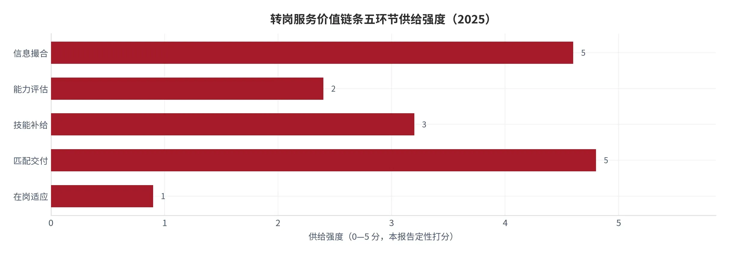 图 6:转岗服务价值链条五环节的供给强度对比(0—5 分,本报告定性打分)。口径:按环节的服务机构数量与覆盖深度打分,2025 年。资料来源:本报告测算
