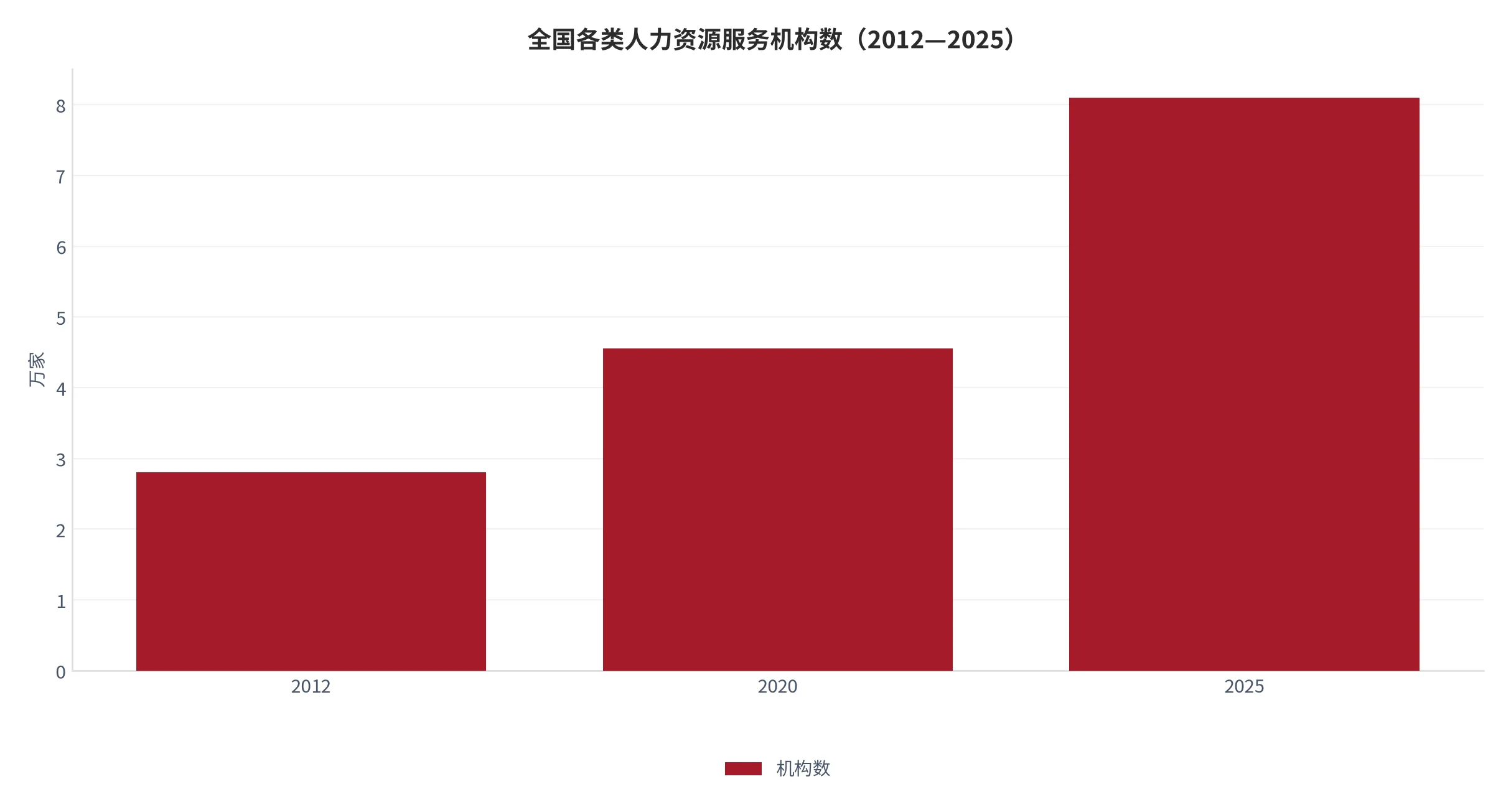 图 7：全国各类人力资源服务机构数（万家，2012/2020/2025 年）。口径：2020 年值由 2025 年 8.1 万家与较"十三五"末增长 78% 反推。资料来源：中华人民共和国人力资源和社会保障部 [6]、中国劳动保障新闻网 [8]