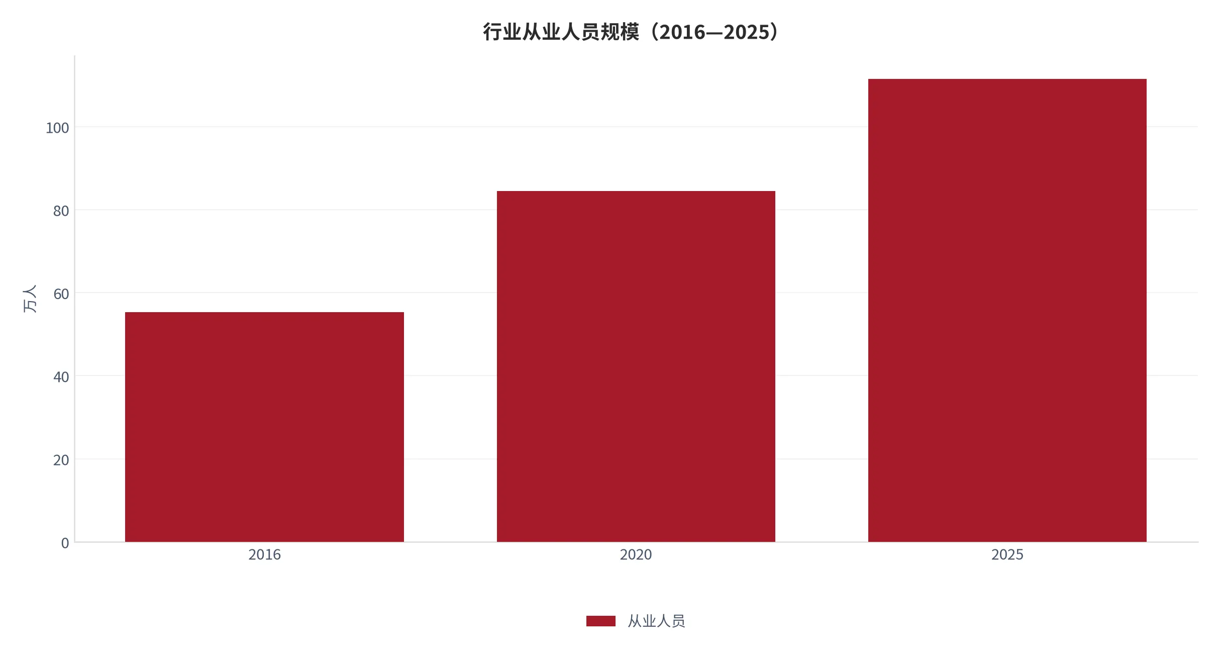 图 8：行业从业人员规模（万人，2016/2020/2025 年）。口径：2020 年值由 2025 年 111.5 万人与较"十三五"末增长 32% 反推。资料来源：中国劳动保障新闻网 [9]、中华人民共和国人力资源和社会保障部 [6]