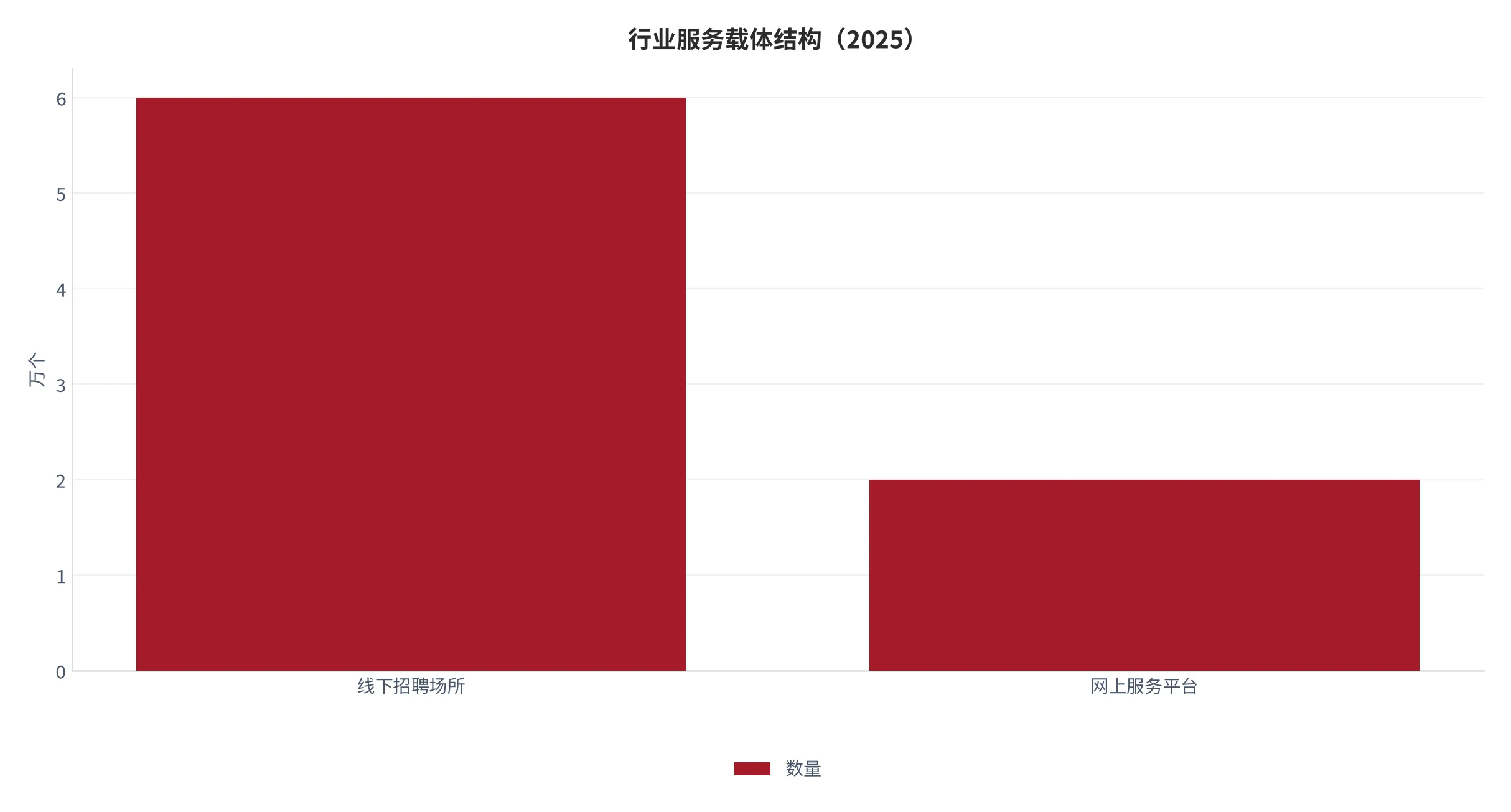 图 10：行业服务载体结构（招聘场所与网上服务平台数量，万个，2025 年）。口径：各类人力资源服务机构建立的线下招聘场所与线上服务平台数量。资料来源：中华人民共和国人力资源和社会保障部 [7]