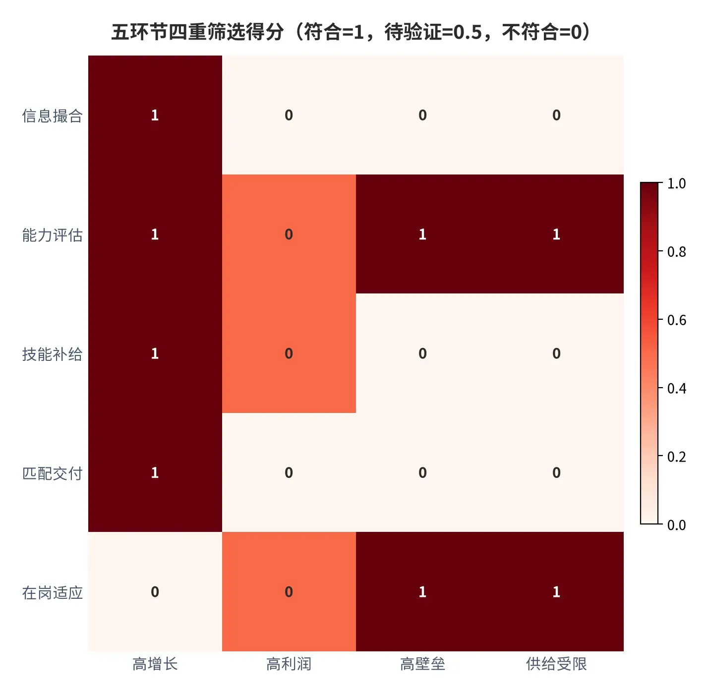 图 11:五环节四重筛选得分热力图(符合=1,待验证=0.5,不符合=0)。口径:本报告按公开信息定性打分,2025 年。资料来源:本报告测算