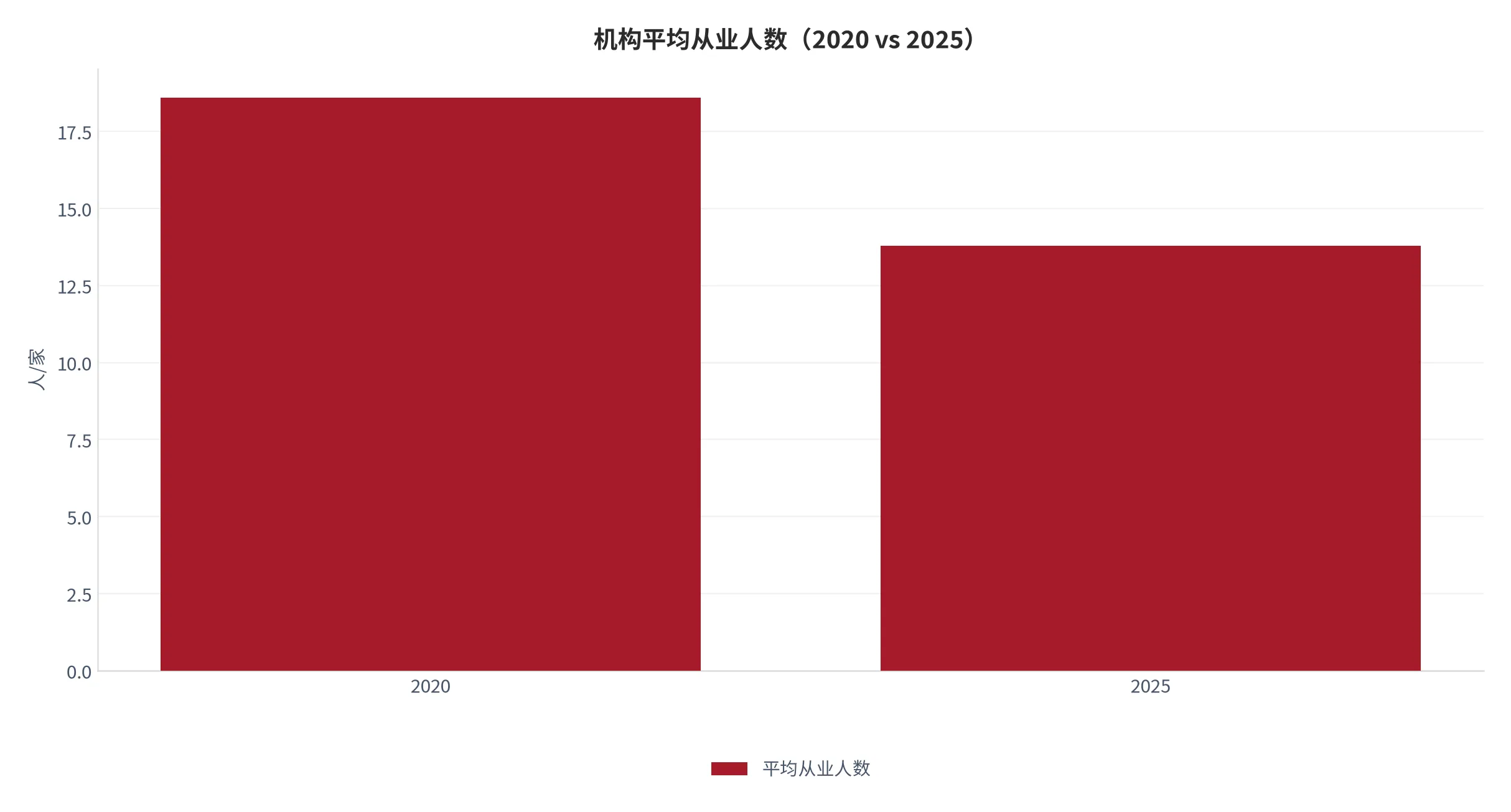 图 12：机构平均从业人数（人/家，2020/2025 年）。口径：从业人员总数 ÷ 机构总数，两年数值均由已披露增速反推。资料来源：本报告测算，锚定 [6][9]