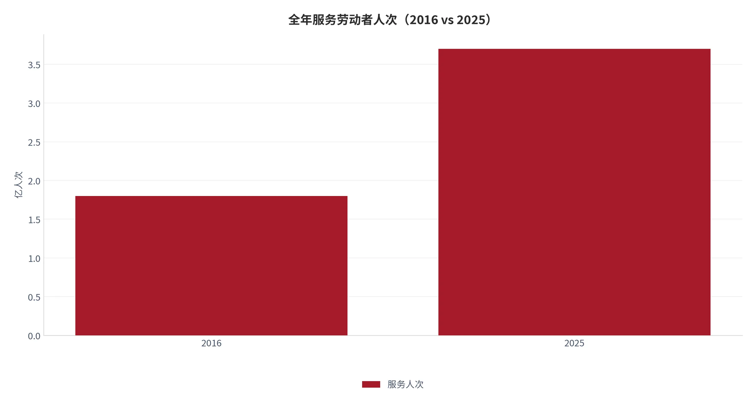 图 13：全年服务劳动者人次（亿人次，2016/2020/2025 年）。口径：为劳动者提供就业、择业和流动服务的人次，2020 年为插值。资料来源：中国劳动保障新闻网 [10]