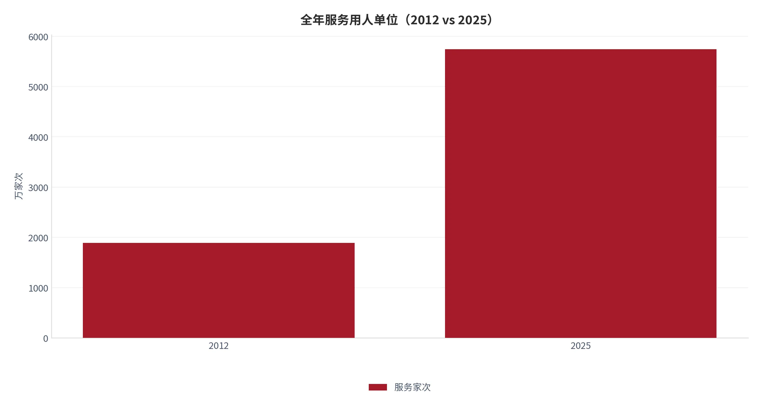 图 14：全年服务用人单位（万家次，2012/2020/2025 年）。口径：为用人单位提供人员招聘和管理服务的家次，2020 年为插值。资料来源：中国劳动保障新闻网 [11]