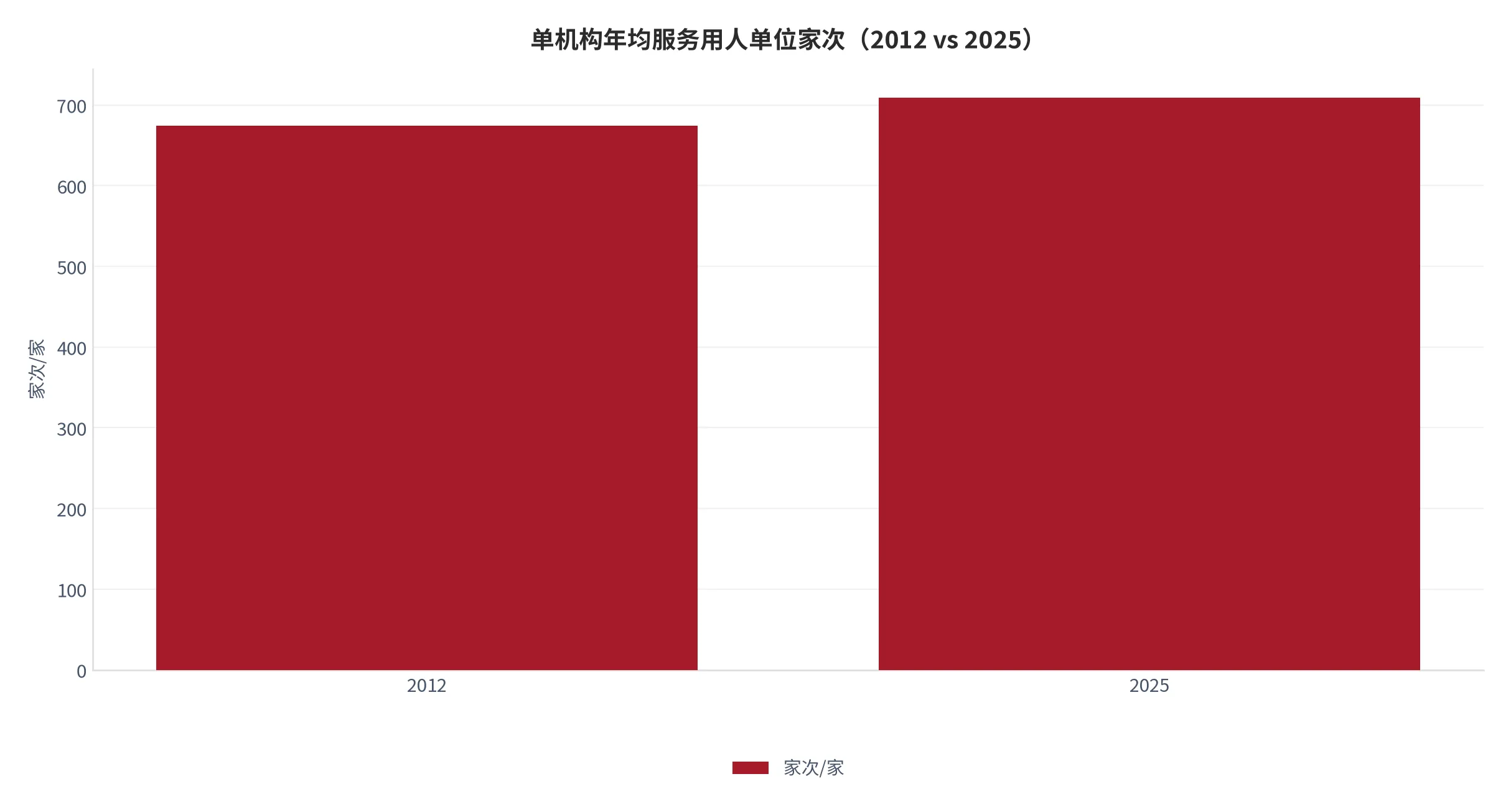图 15：单机构年均服务劳动者人次（人次/家，2016/2020/2025 年）。口径：服务人次 ÷ 机构数，2020 年为反推值。资料来源：本报告测算，锚定 [6][8][10]