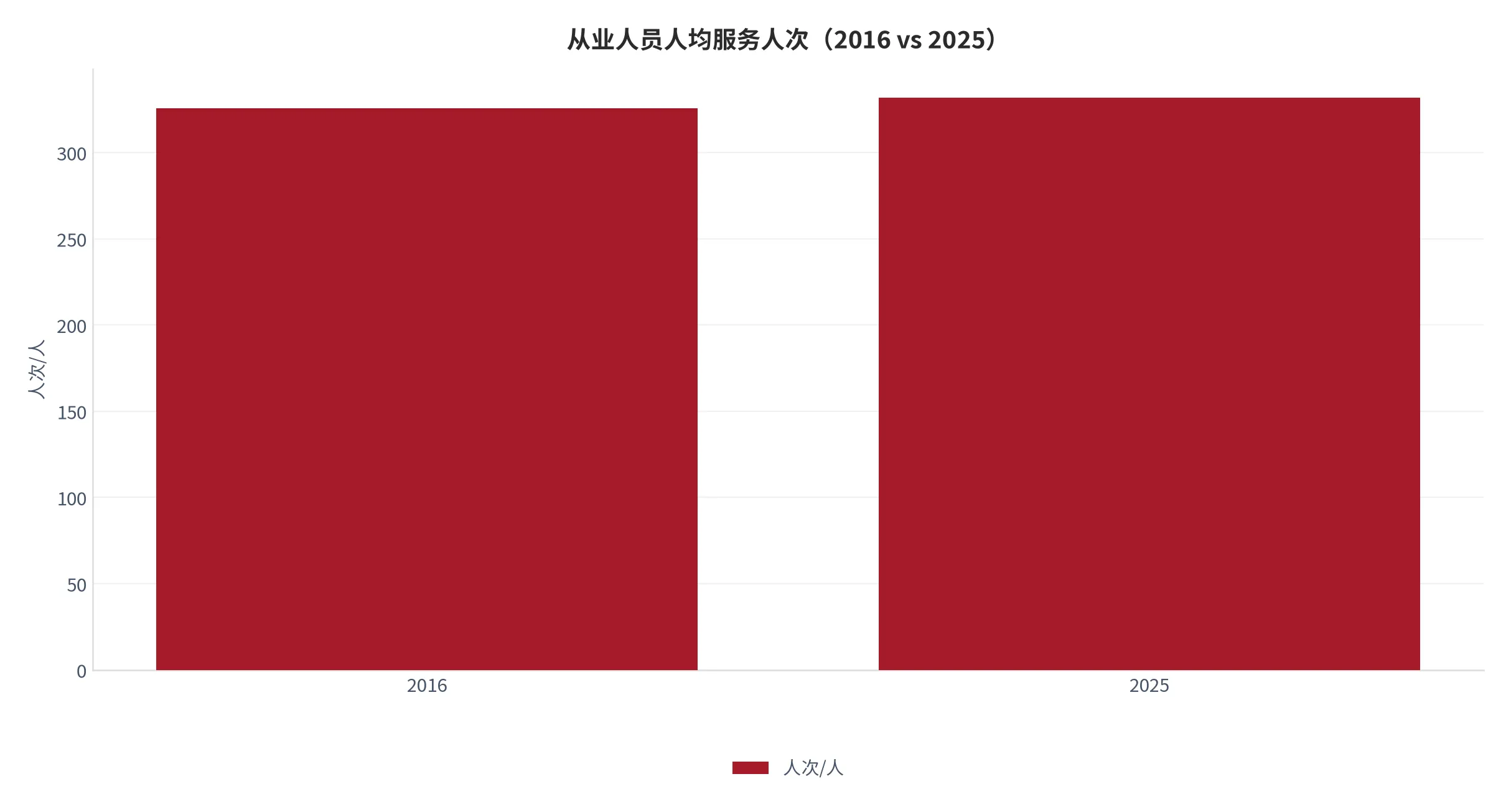 图 16：从业人员人均服务人次（人次/人，2016/2020/2025 年）。口径：服务人次 ÷ 从业人员数，2020 年为反推值。资料来源：本报告测算，锚定 [6][9][10]