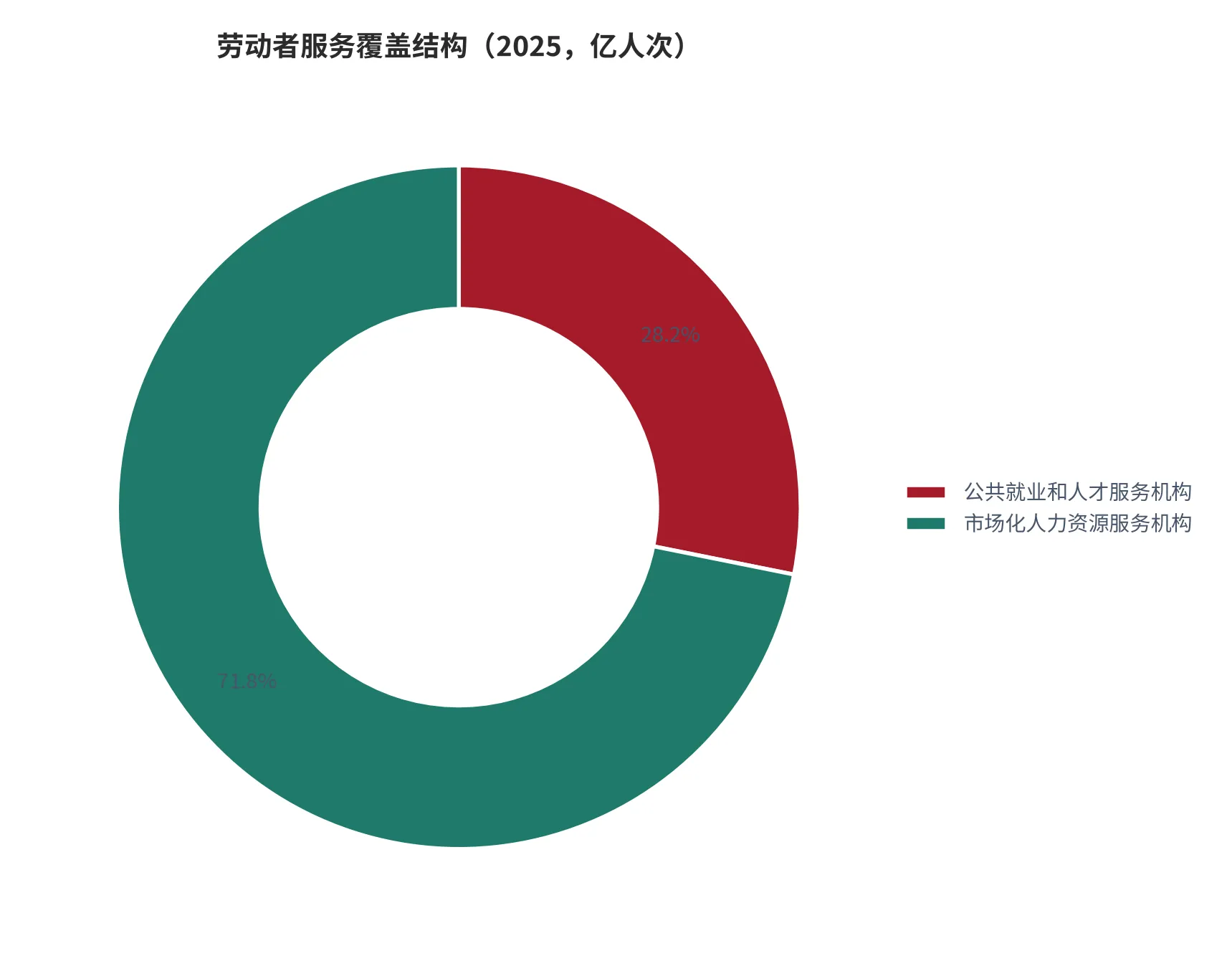 图 17：公共就业服务与市场化服务的劳动者覆盖结构（%，2025 年）。口径：公共就业和人才服务机构 1.45 亿人次与市场化机构 3.7 亿人次占比。资料来源：本报告测算，锚定 [10][12]