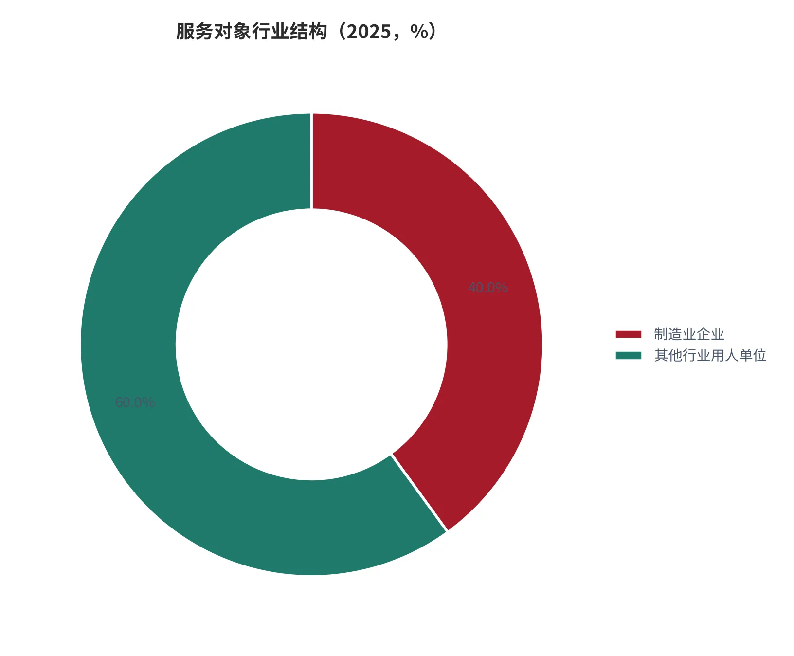图 18：服务对象行业结构（%，2025 年）。口径：全行业年均为 5,000 多万家次用人单位提供服务，其中约 40% 是制造业企业。资料来源：中华人民共和国人力资源和社会保障部 [7]