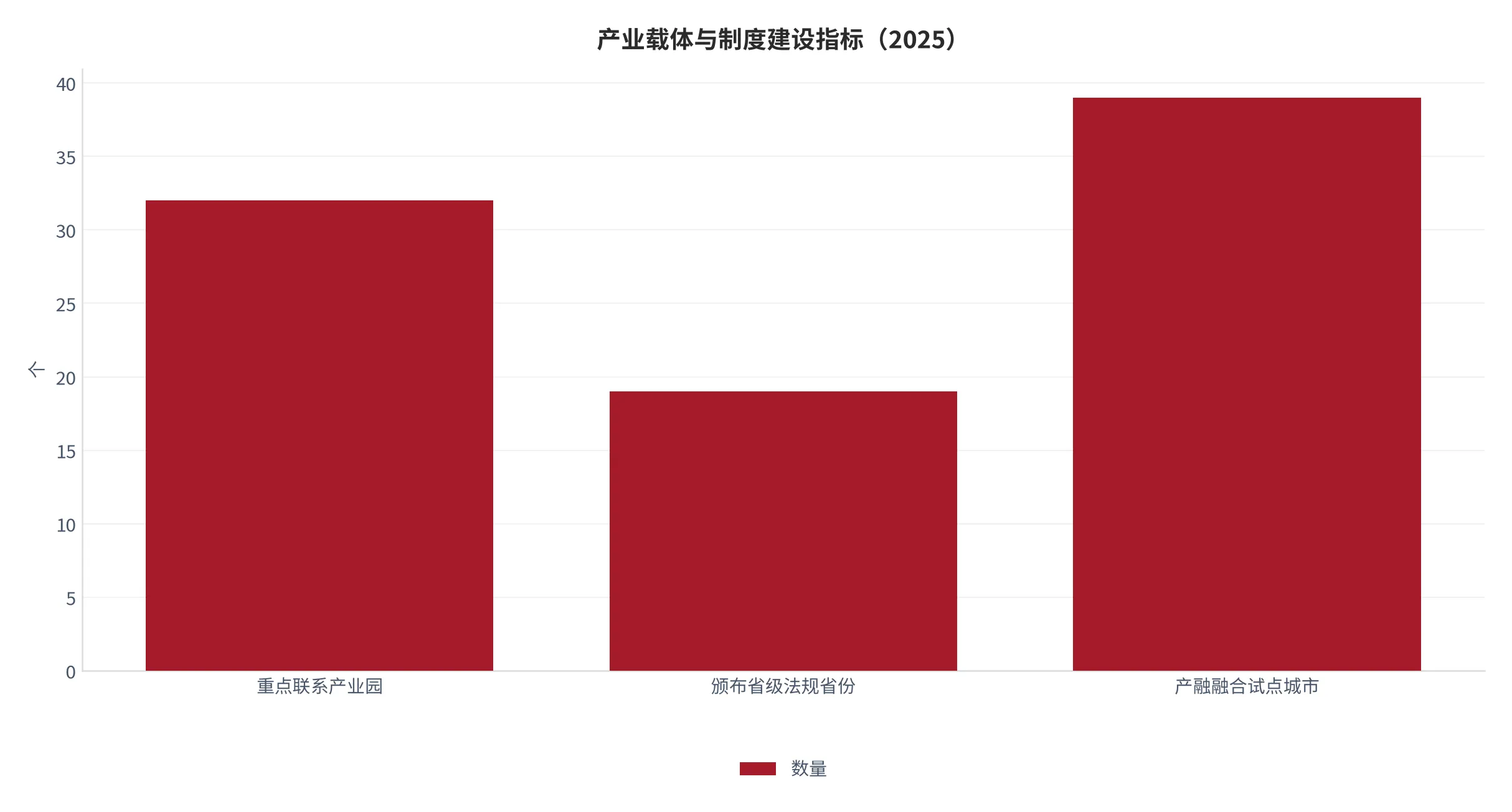 图 19：产业载体建设指标（个，2025 年）。口径：纳入重点联系机制的产业园数量、颁布省级法规的省份数量、产融融合试点城市数量。资料来源：中华人民共和国人力资源和社会保障部 [7]