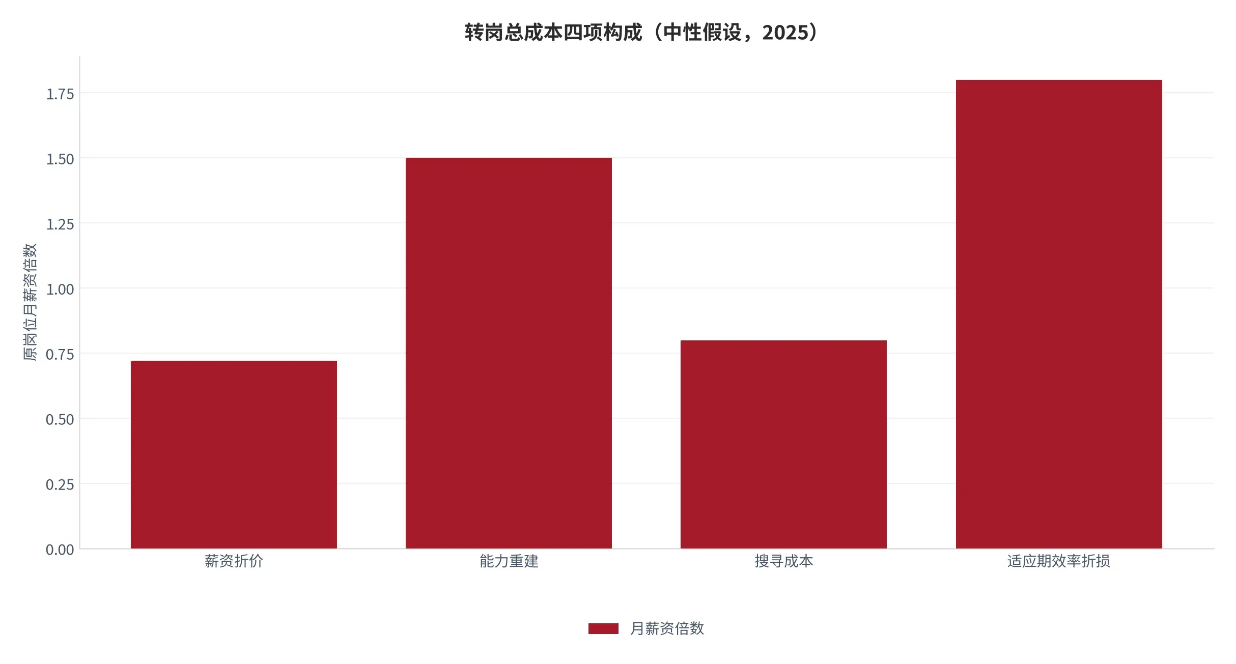 图 20:转岗总成本四项构成(原岗位月薪资倍数,2025 年)。口径:中性假设下的四项分解值。资料来源:本报告测算