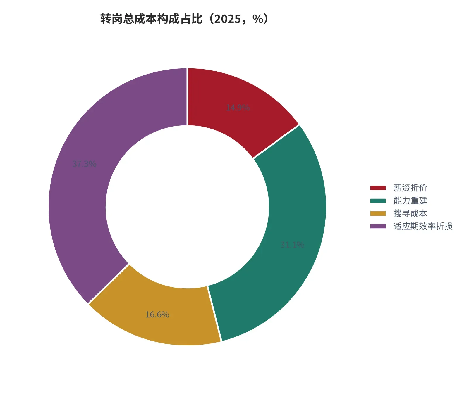 图 21:转岗总成本构成占比(%,2025 年)。口径:四项占中性合计值 4.82 个月的比例。资料来源:本报告测算