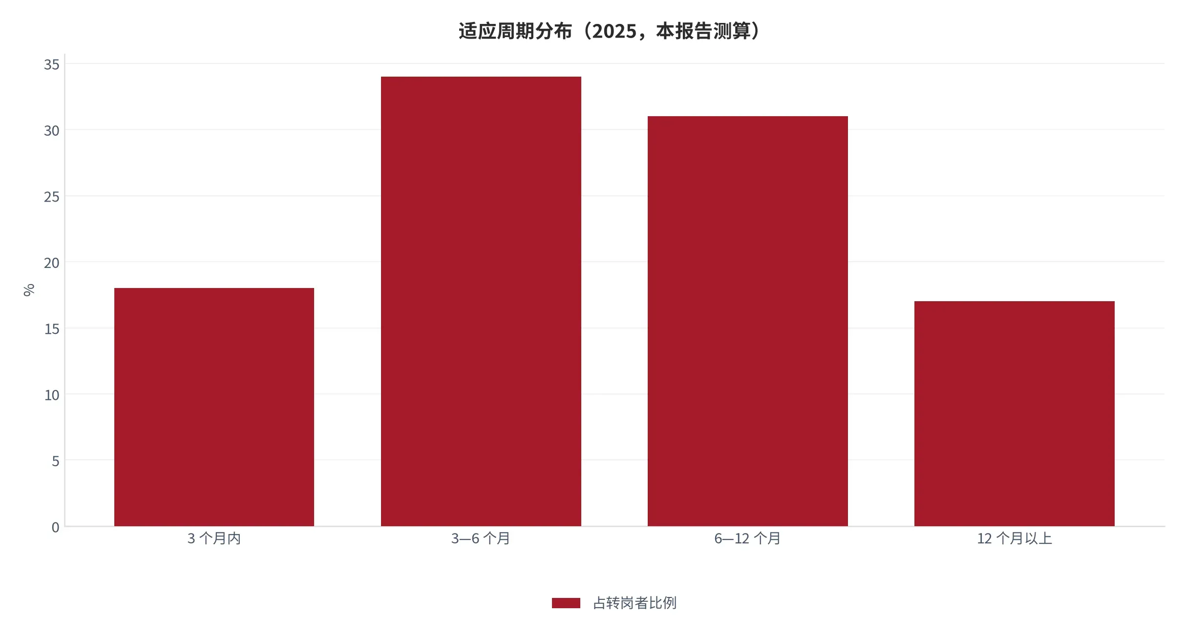 图 22:适应周期分布(占转岗者比例,%,2025 年)。口径:按恢复至原产出水平所需时间的四档分布假设。资料来源:本报告测算